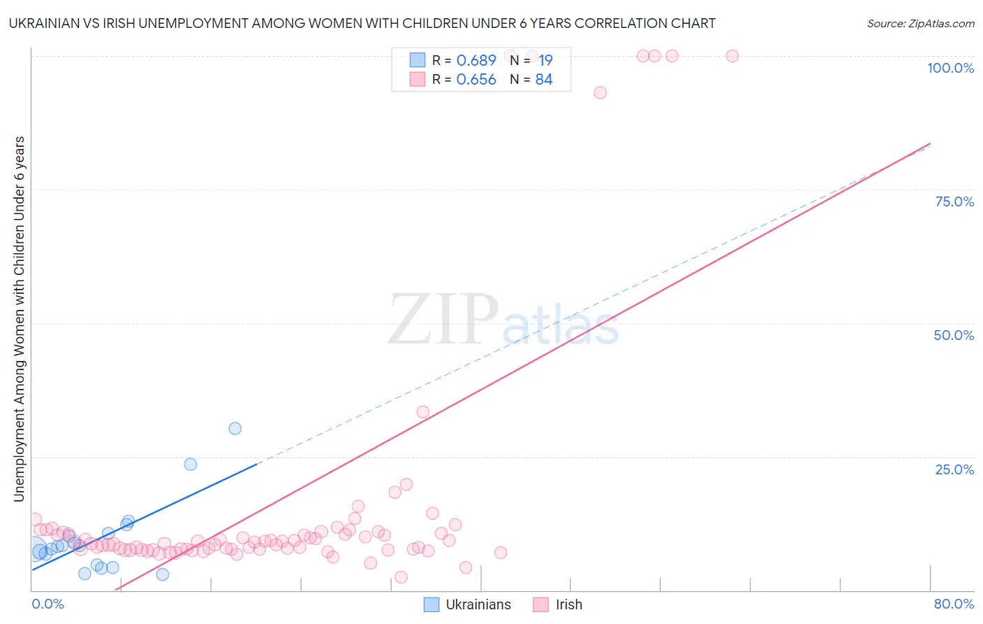 Ukrainian vs Irish Unemployment Among Women with Children Under 6 years