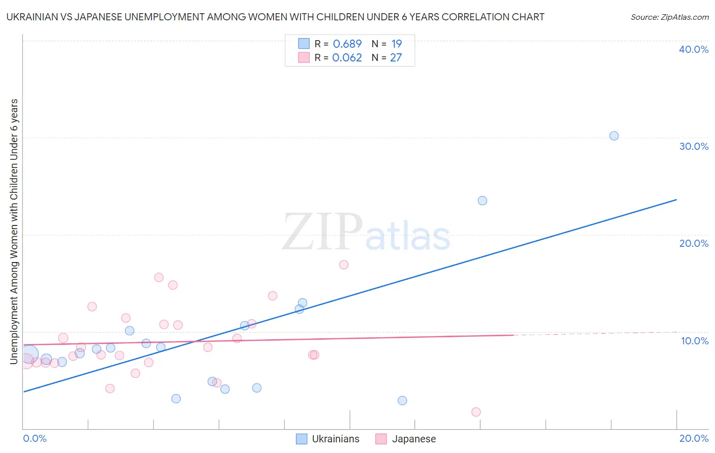 Ukrainian vs Japanese Unemployment Among Women with Children Under 6 years