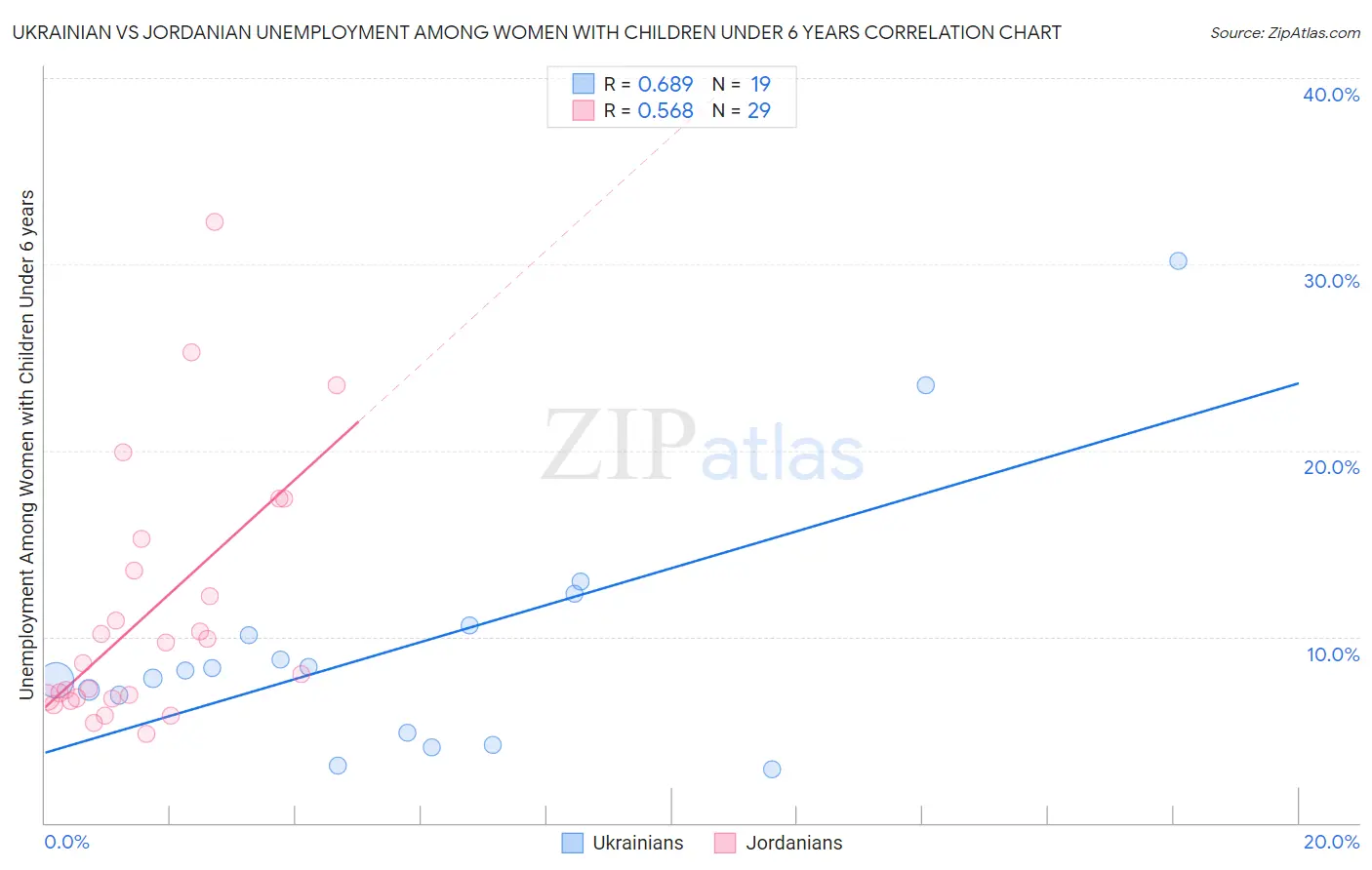 Ukrainian vs Jordanian Unemployment Among Women with Children Under 6 years