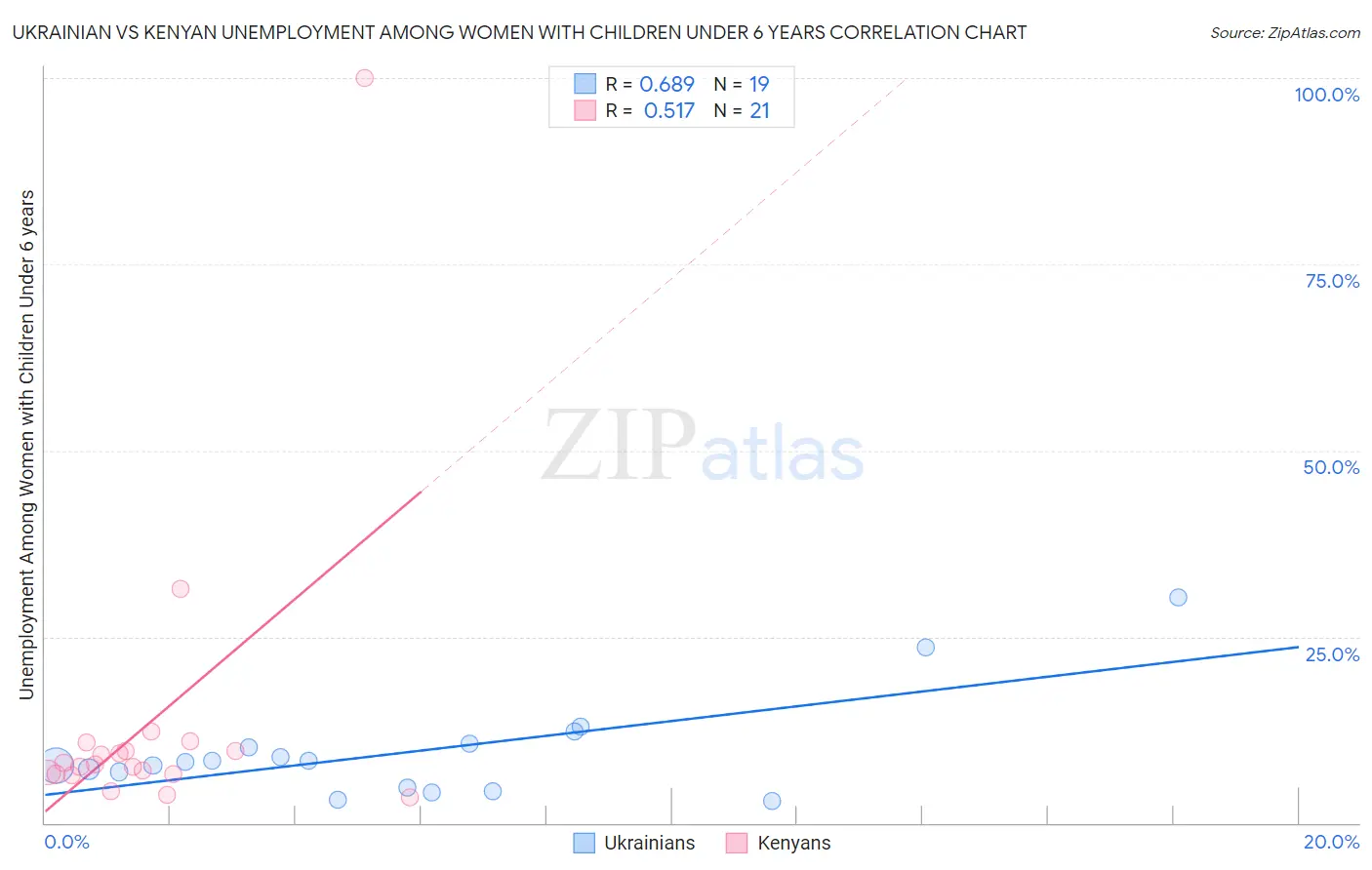 Ukrainian vs Kenyan Unemployment Among Women with Children Under 6 years