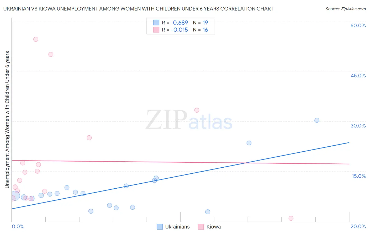 Ukrainian vs Kiowa Unemployment Among Women with Children Under 6 years