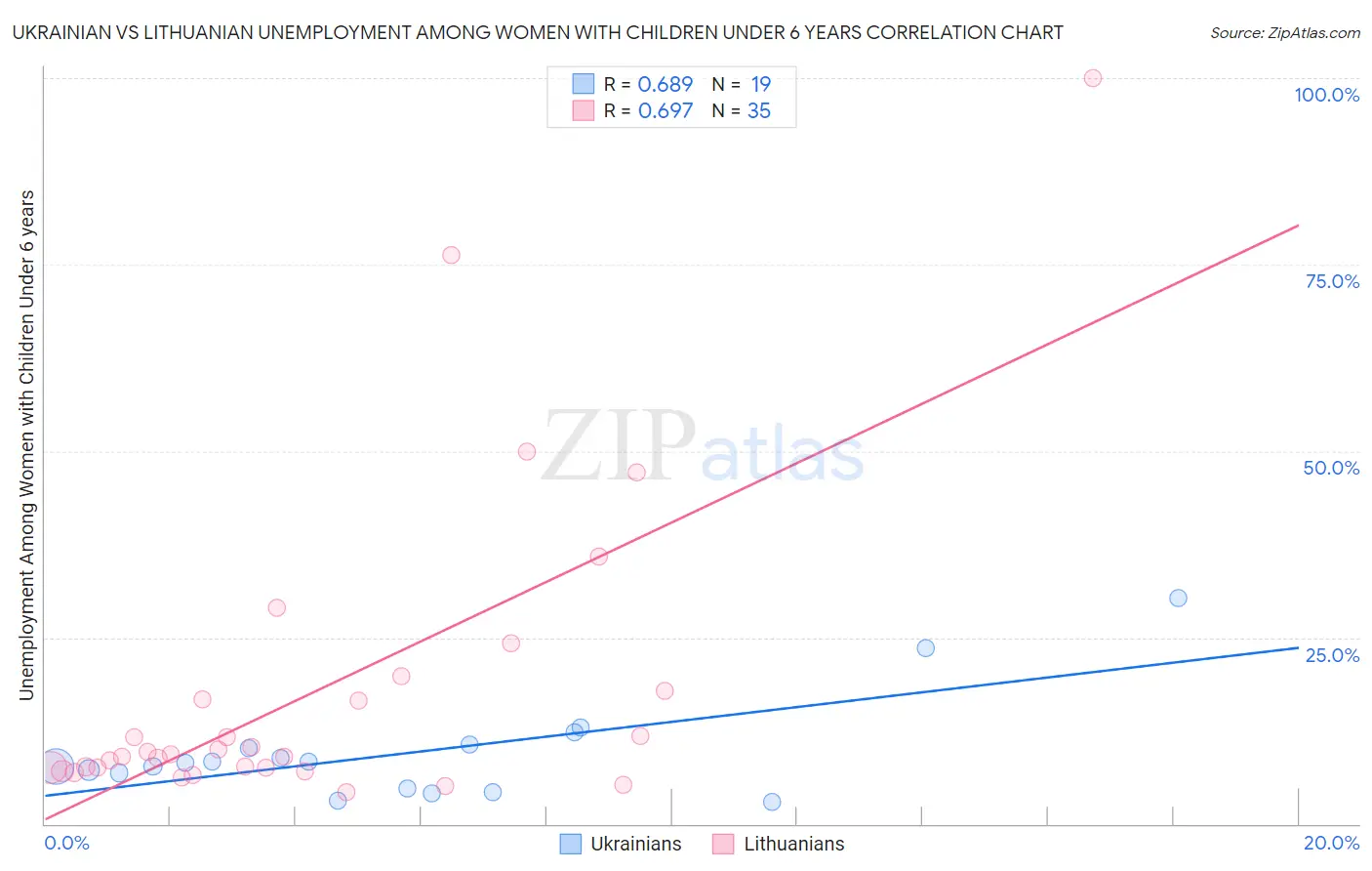 Ukrainian vs Lithuanian Unemployment Among Women with Children Under 6 years