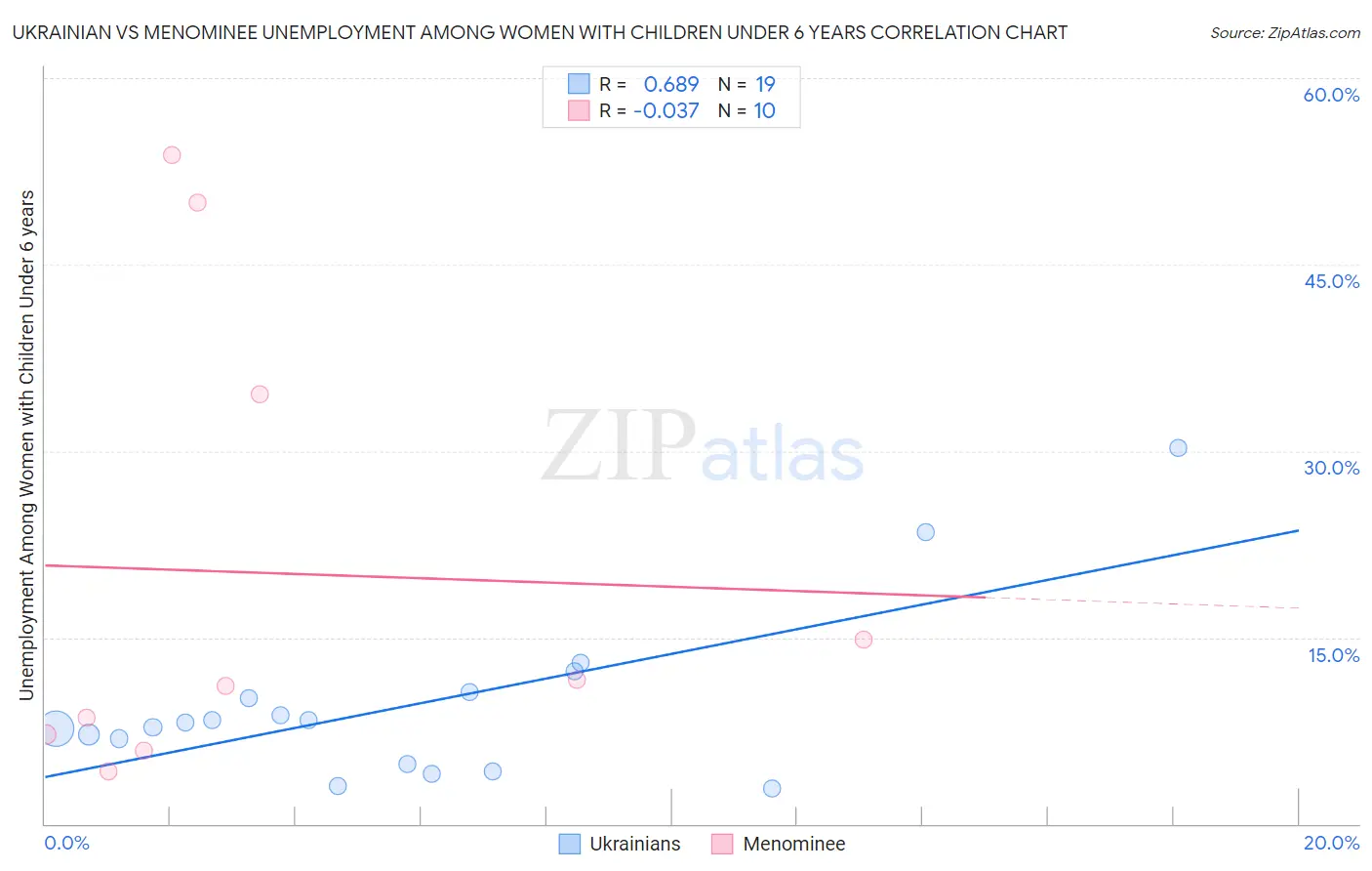 Ukrainian vs Menominee Unemployment Among Women with Children Under 6 years