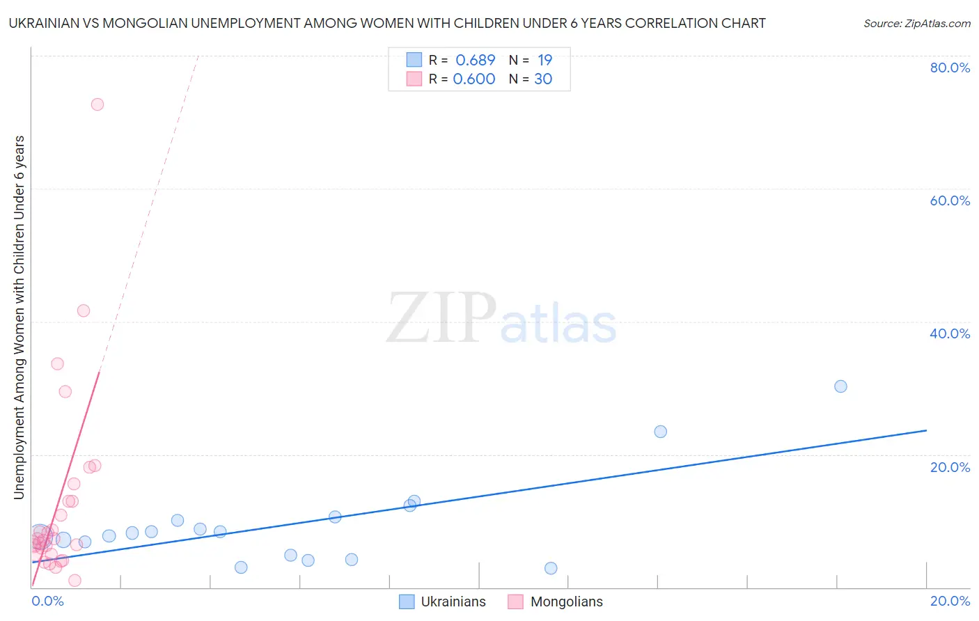 Ukrainian vs Mongolian Unemployment Among Women with Children Under 6 years