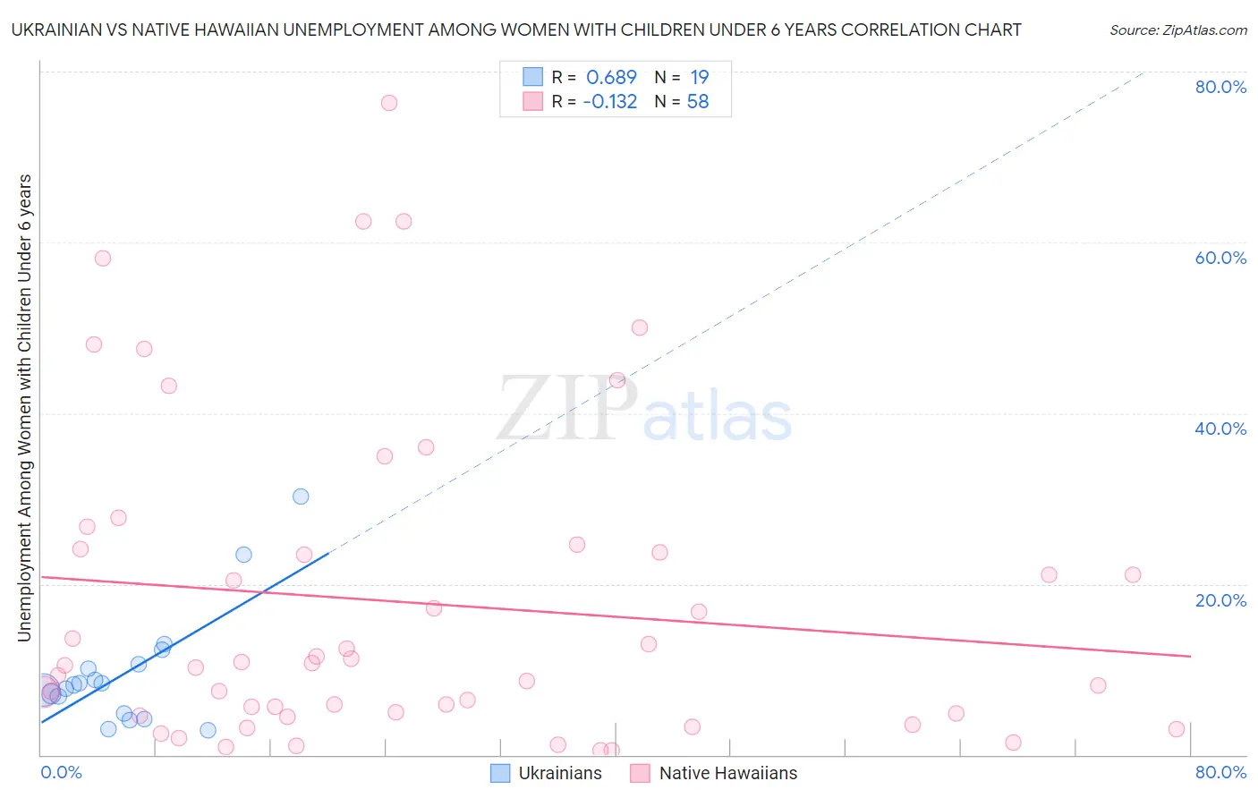 Ukrainian vs Native Hawaiian Unemployment Among Women with Children Under 6 years