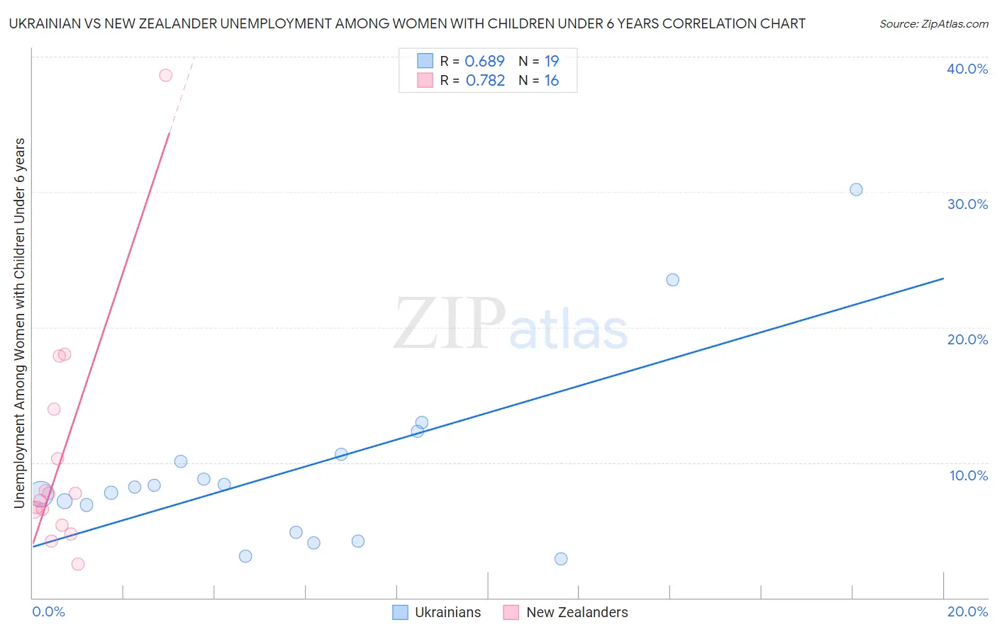 Ukrainian vs New Zealander Unemployment Among Women with Children Under 6 years
