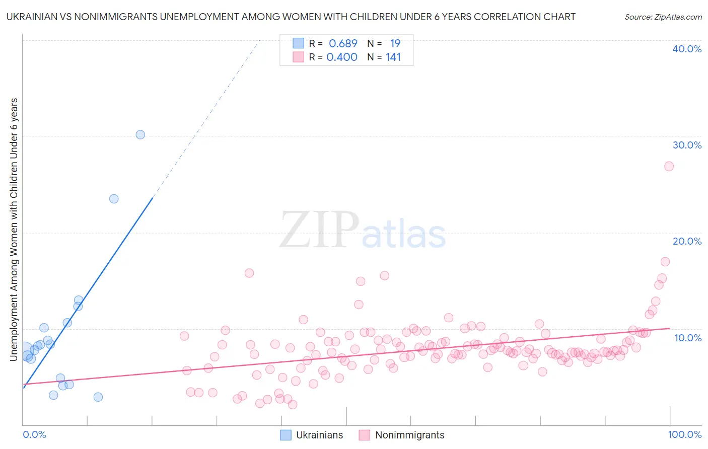Ukrainian vs Nonimmigrants Unemployment Among Women with Children Under 6 years