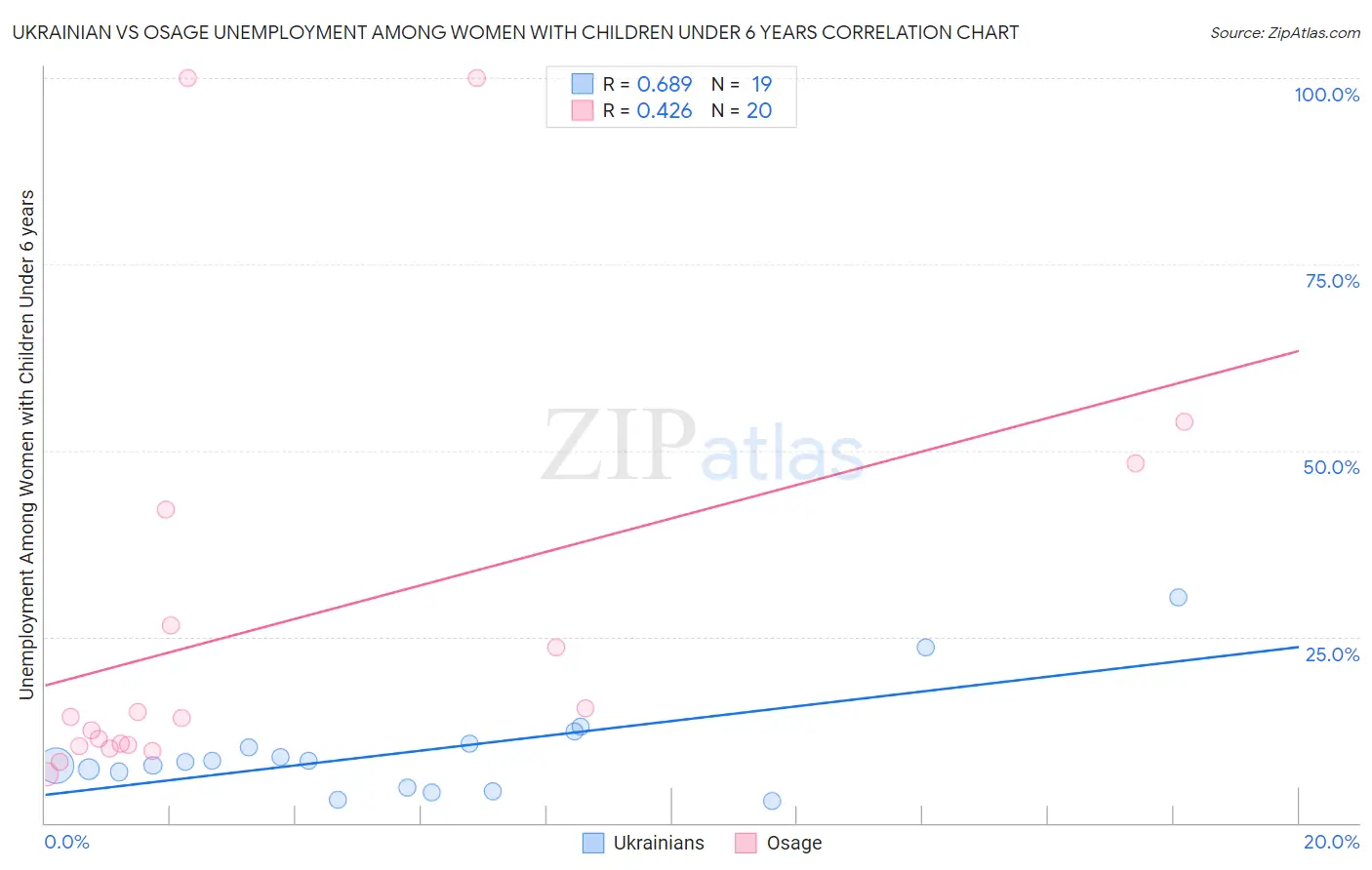 Ukrainian vs Osage Unemployment Among Women with Children Under 6 years