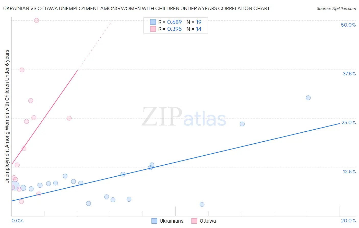 Ukrainian vs Ottawa Unemployment Among Women with Children Under 6 years