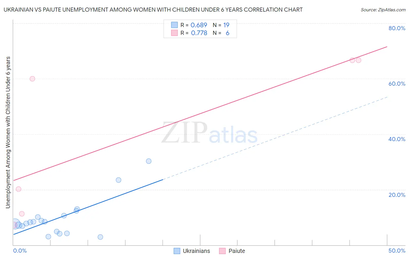 Ukrainian vs Paiute Unemployment Among Women with Children Under 6 years