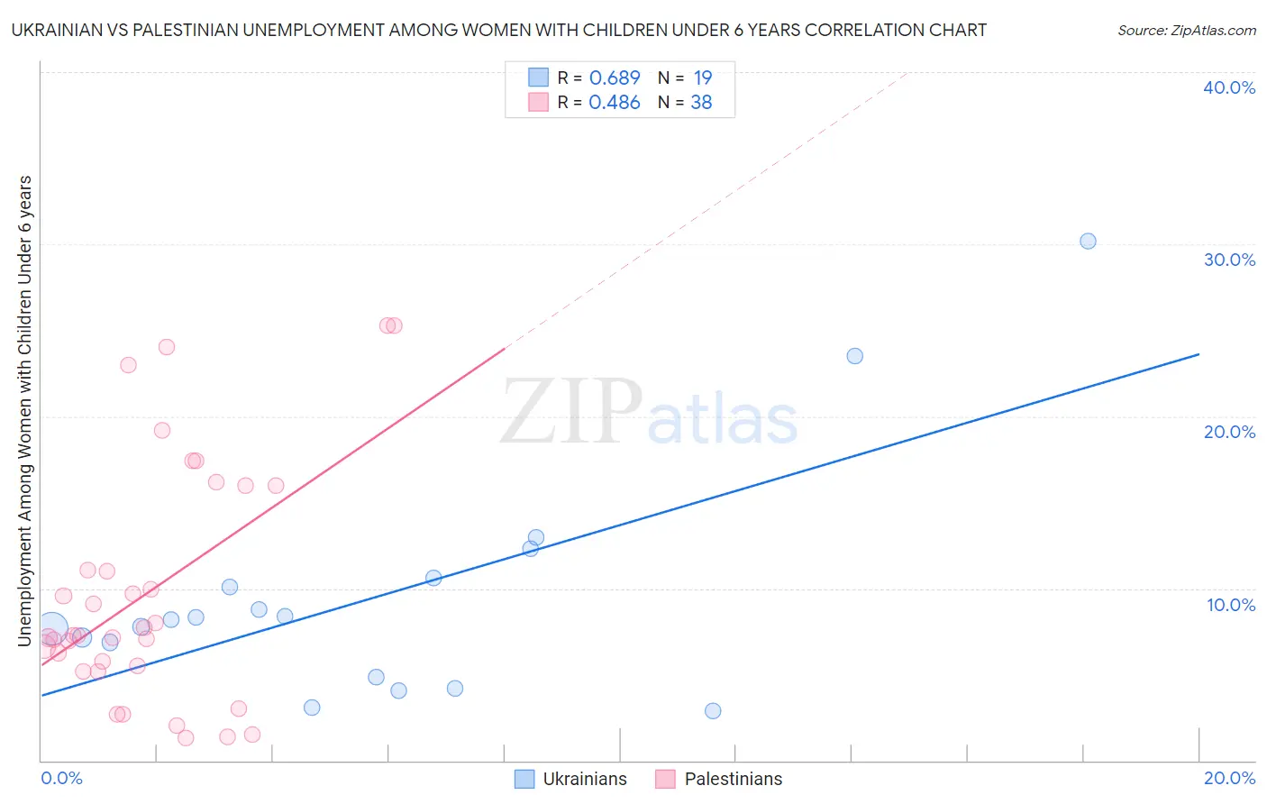 Ukrainian vs Palestinian Unemployment Among Women with Children Under 6 years