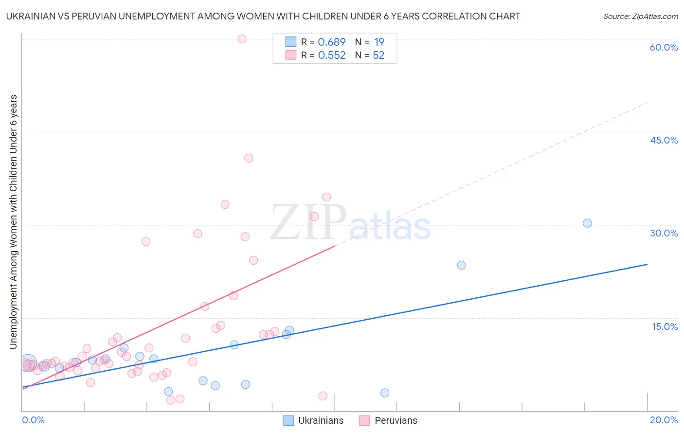 Ukrainian vs Peruvian Unemployment Among Women with Children Under 6 years
