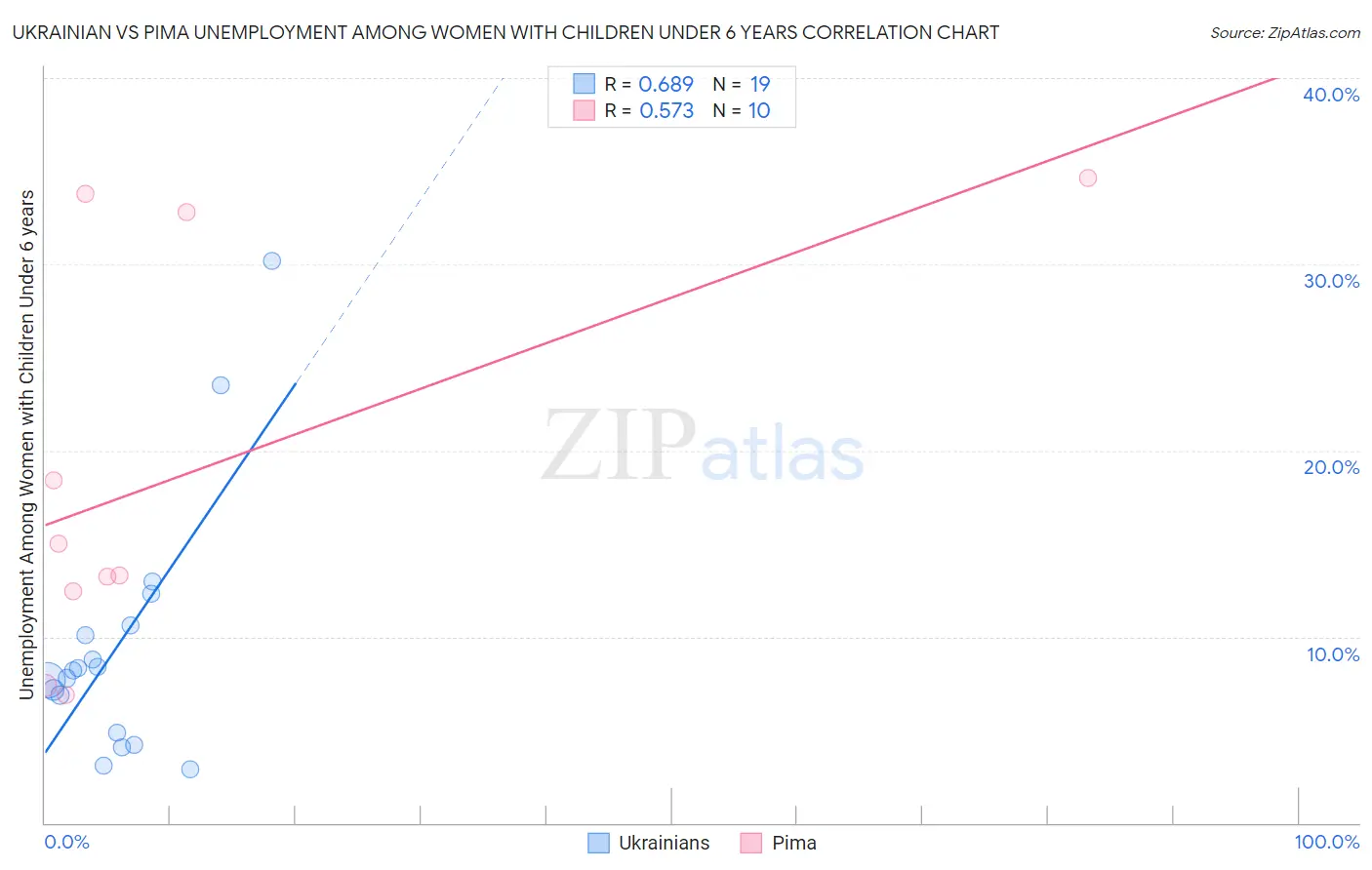 Ukrainian vs Pima Unemployment Among Women with Children Under 6 years