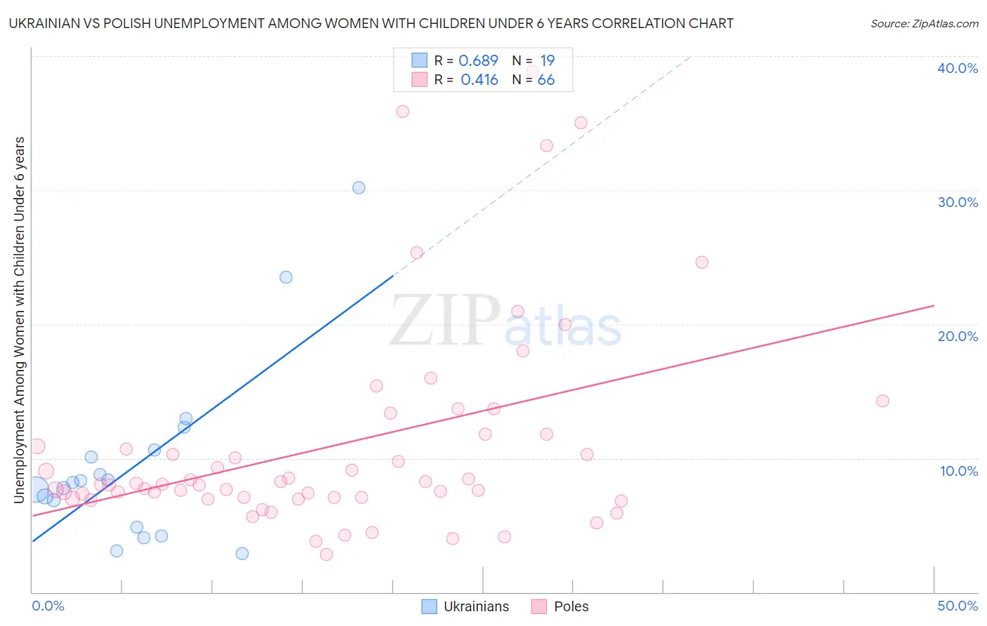 Ukrainian vs Polish Unemployment Among Women with Children Under 6 years