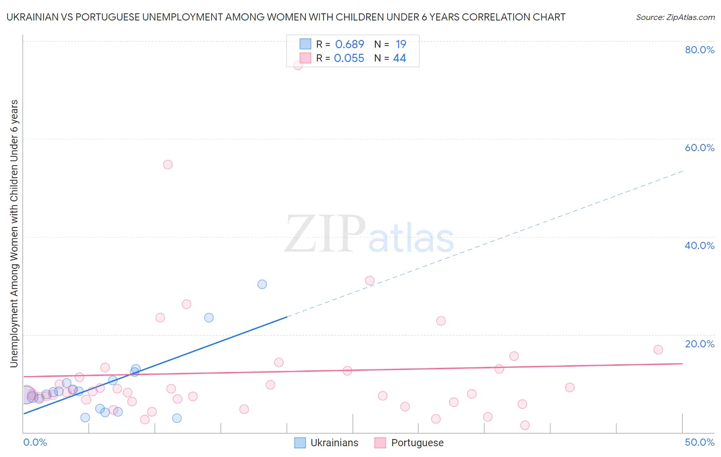 Ukrainian vs Portuguese Unemployment Among Women with Children Under 6 years