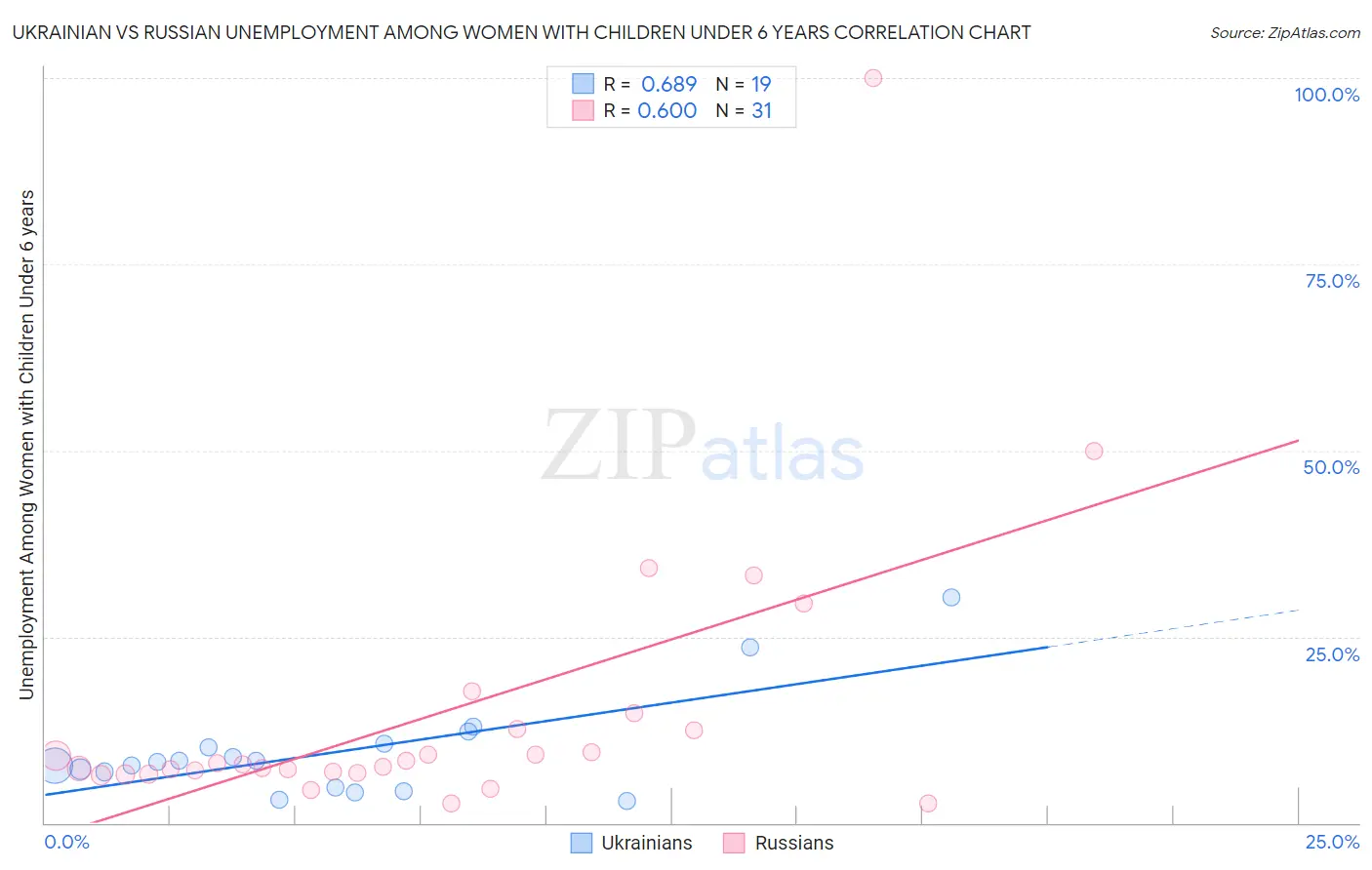 Ukrainian vs Russian Unemployment Among Women with Children Under 6 years
