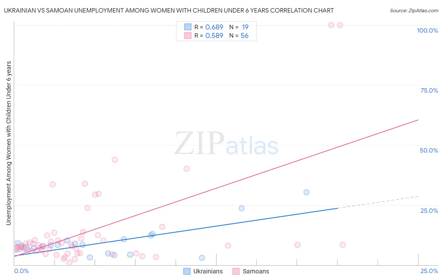 Ukrainian vs Samoan Unemployment Among Women with Children Under 6 years