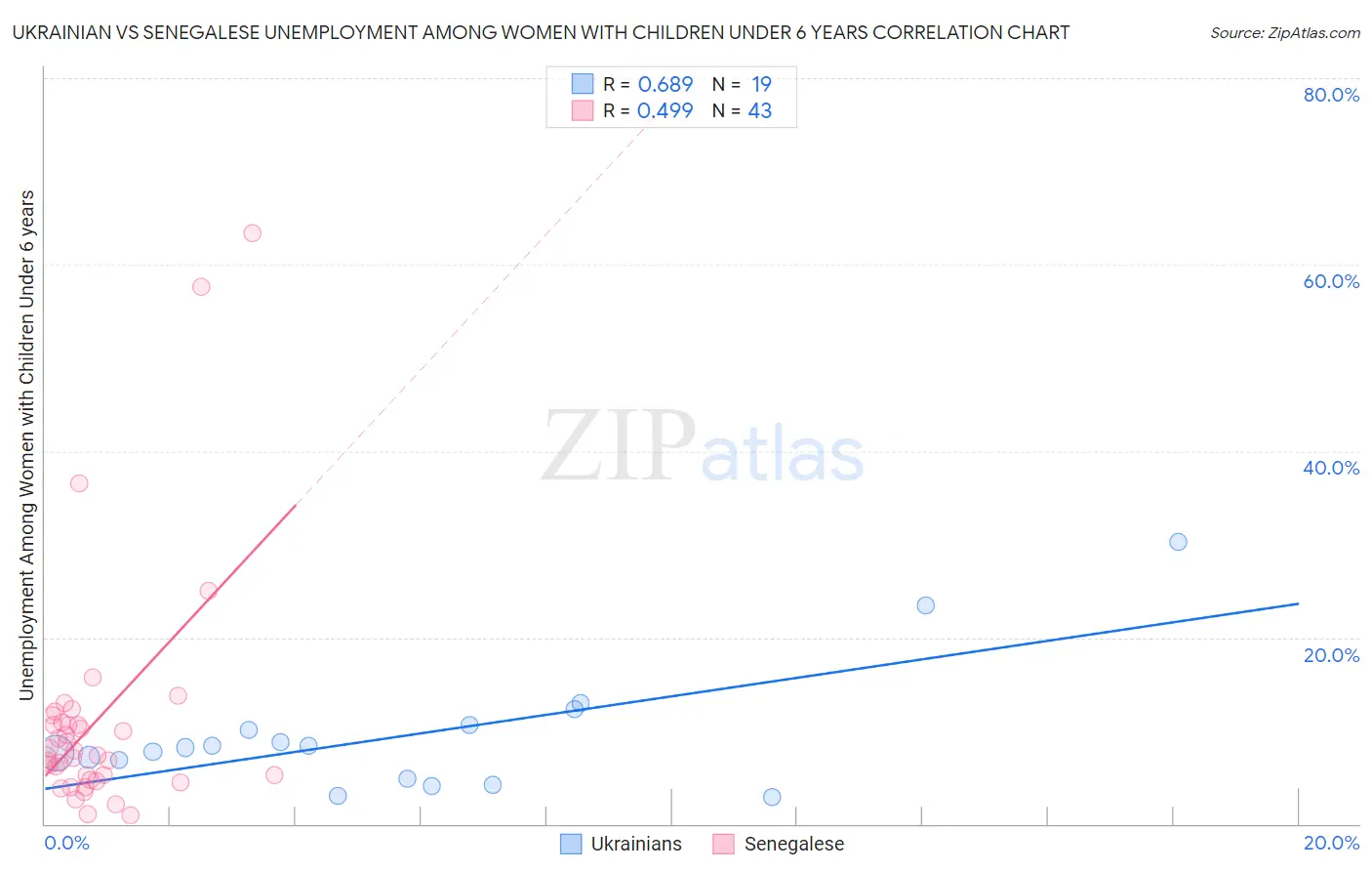 Ukrainian vs Senegalese Unemployment Among Women with Children Under 6 years