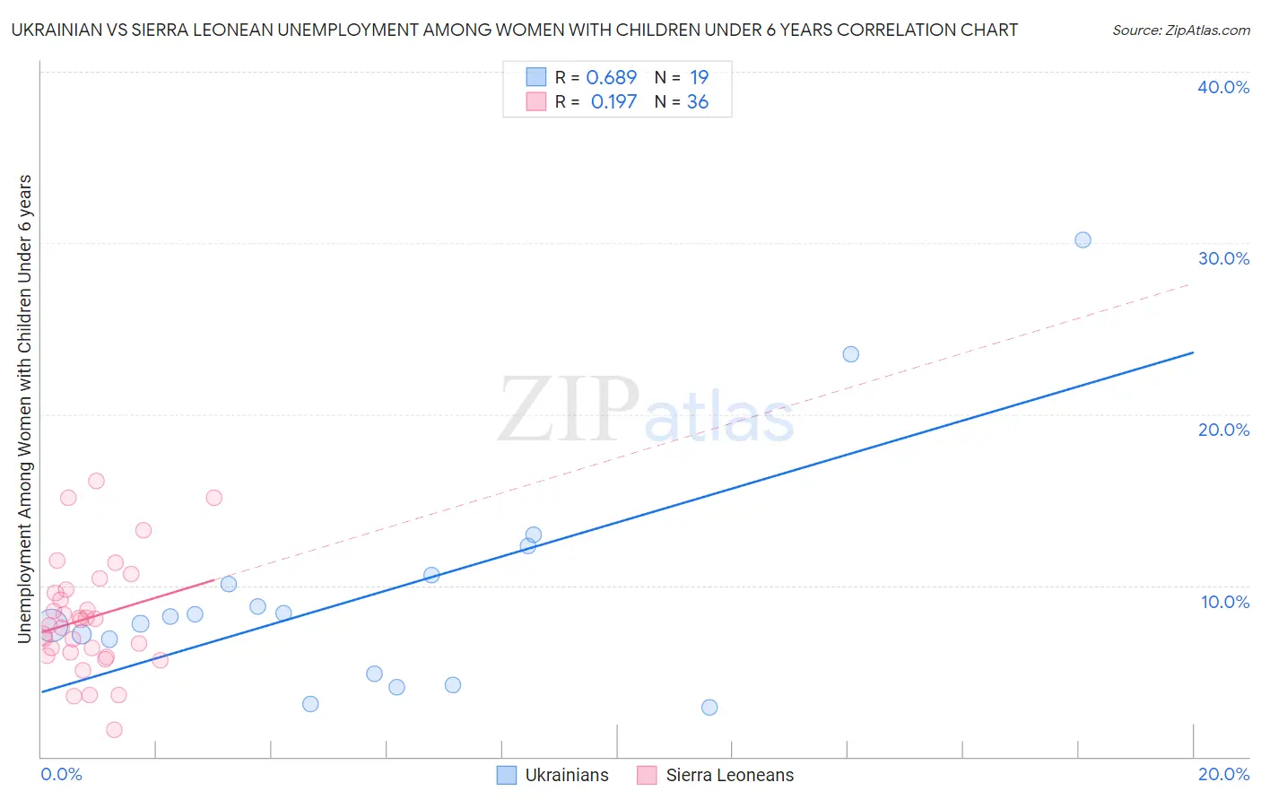 Ukrainian vs Sierra Leonean Unemployment Among Women with Children Under 6 years