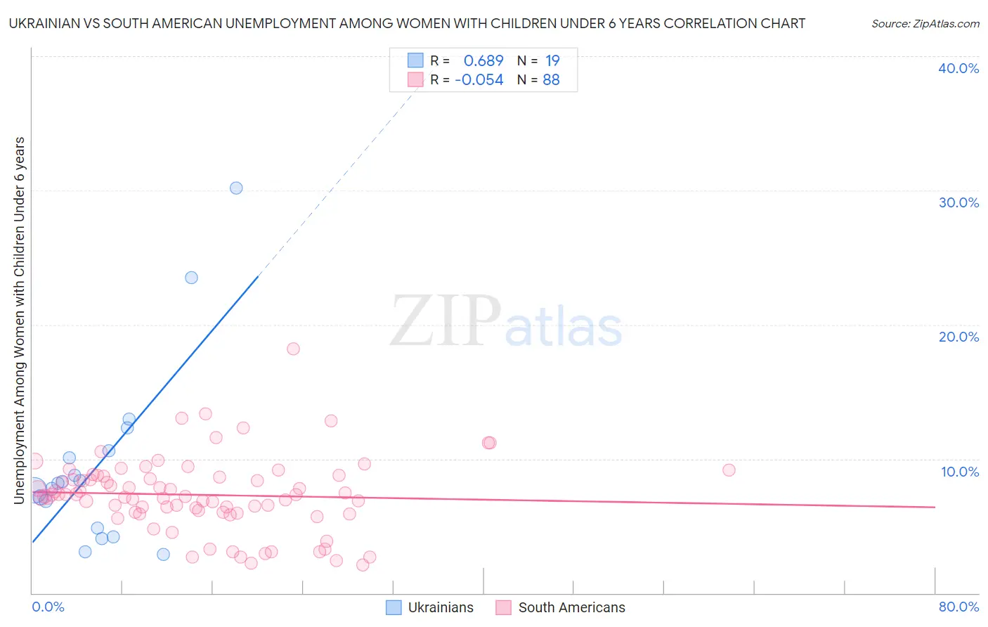 Ukrainian vs South American Unemployment Among Women with Children Under 6 years