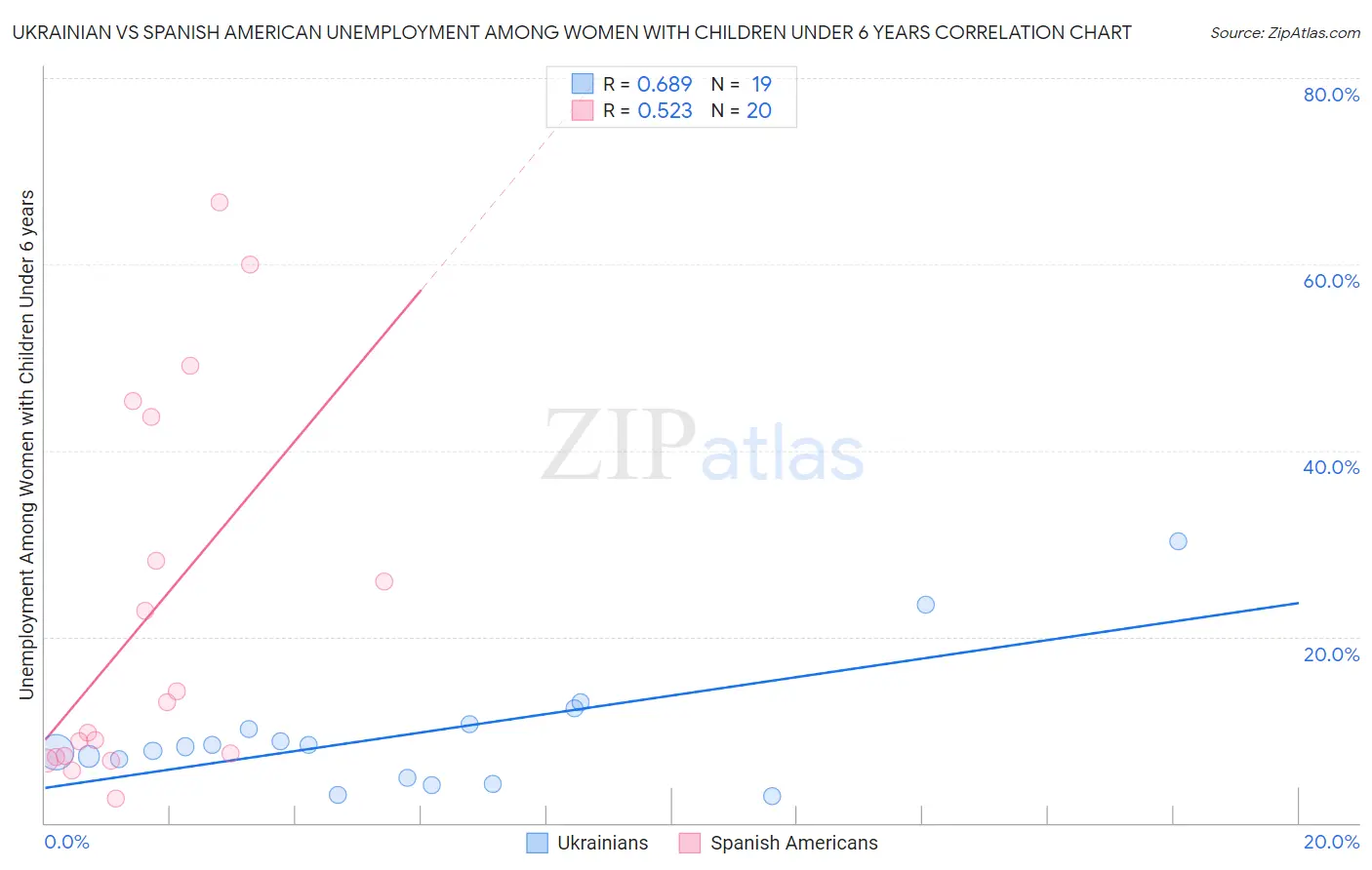 Ukrainian vs Spanish American Unemployment Among Women with Children Under 6 years