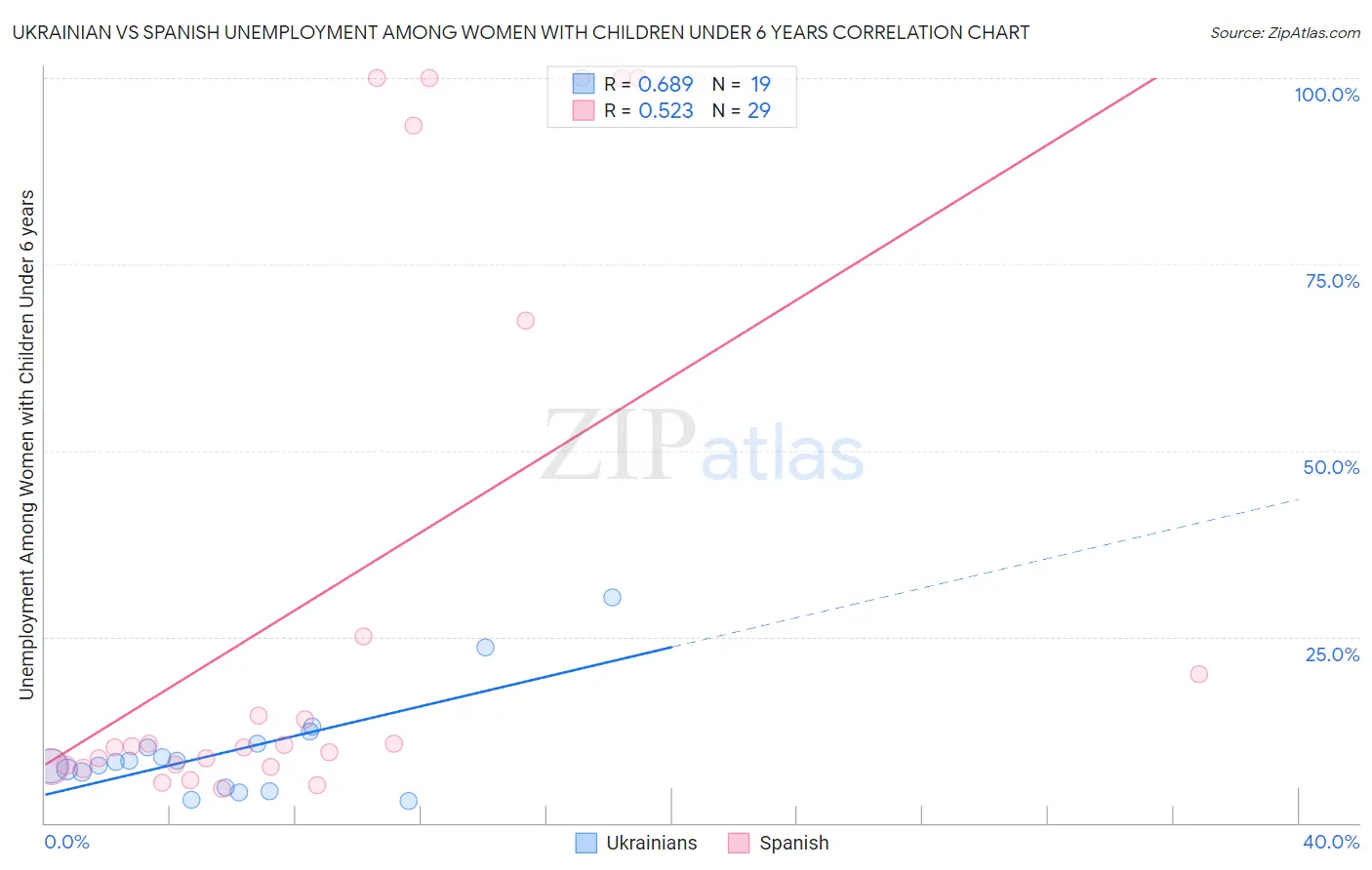 Ukrainian vs Spanish Unemployment Among Women with Children Under 6 years