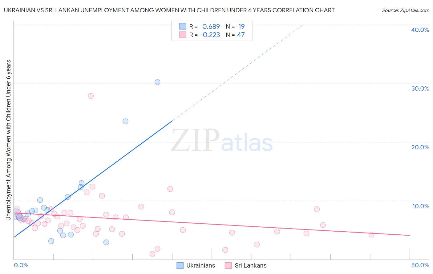 Ukrainian vs Sri Lankan Unemployment Among Women with Children Under 6 years