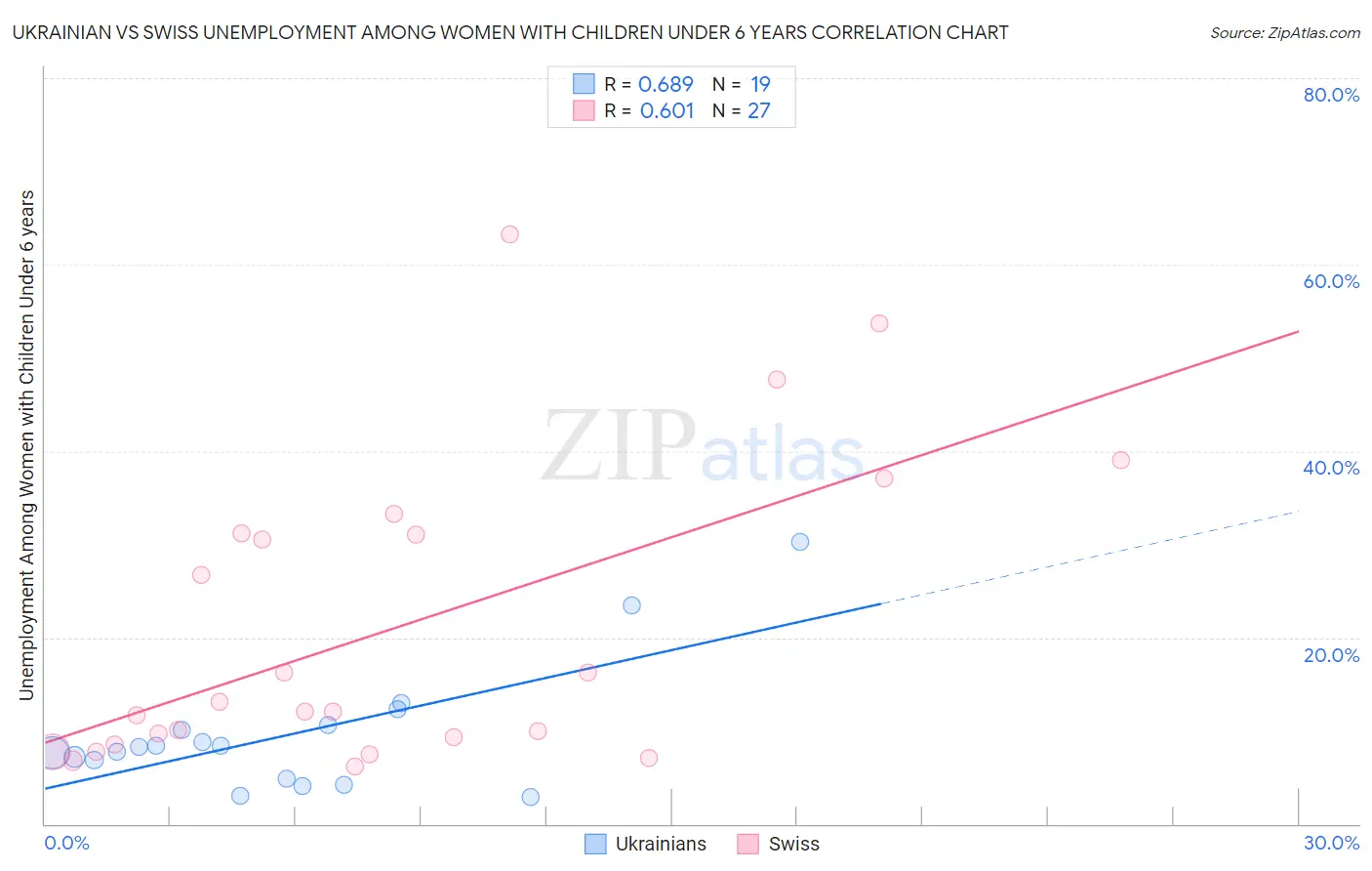 Ukrainian vs Swiss Unemployment Among Women with Children Under 6 years