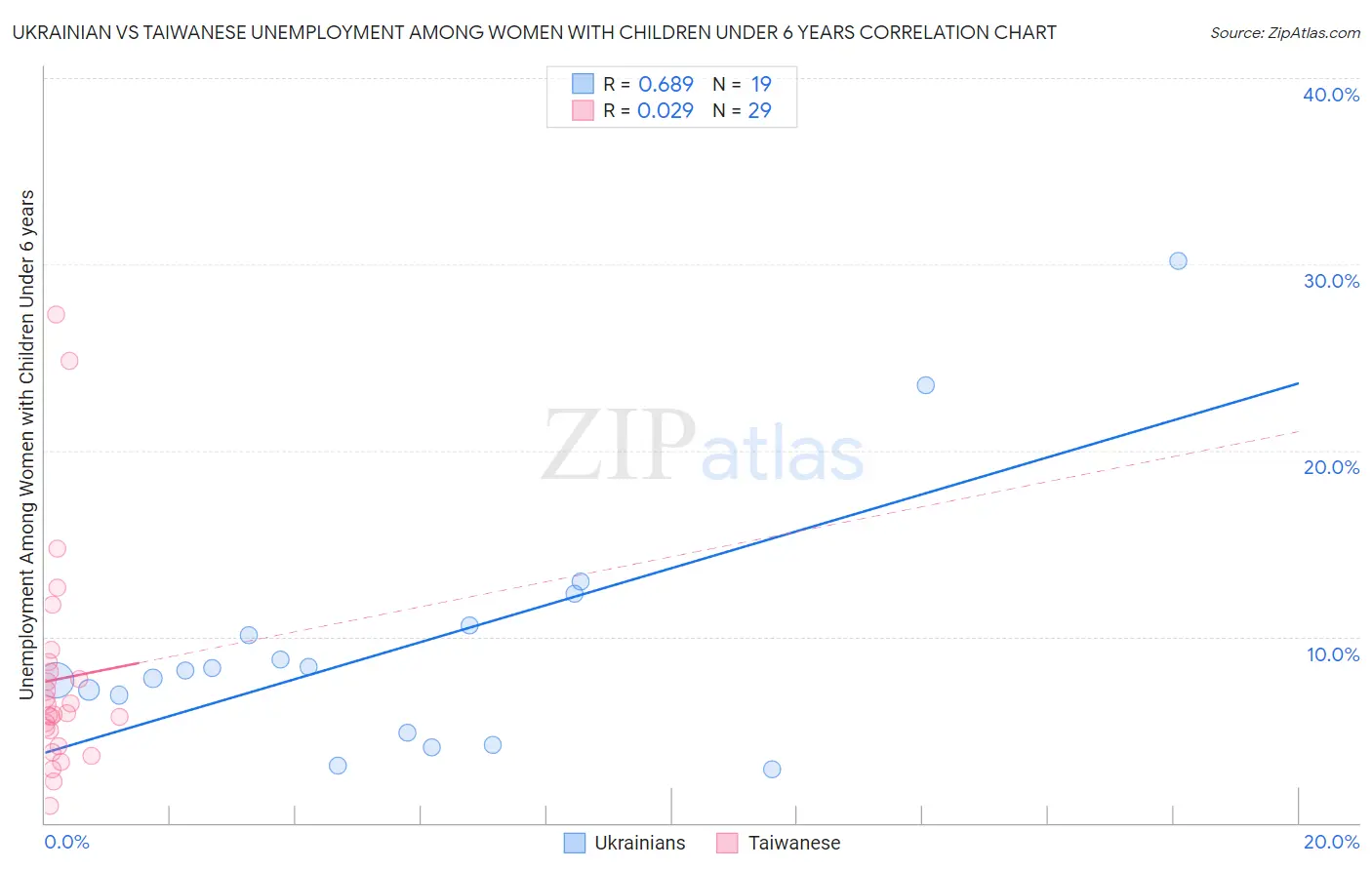 Ukrainian vs Taiwanese Unemployment Among Women with Children Under 6 years