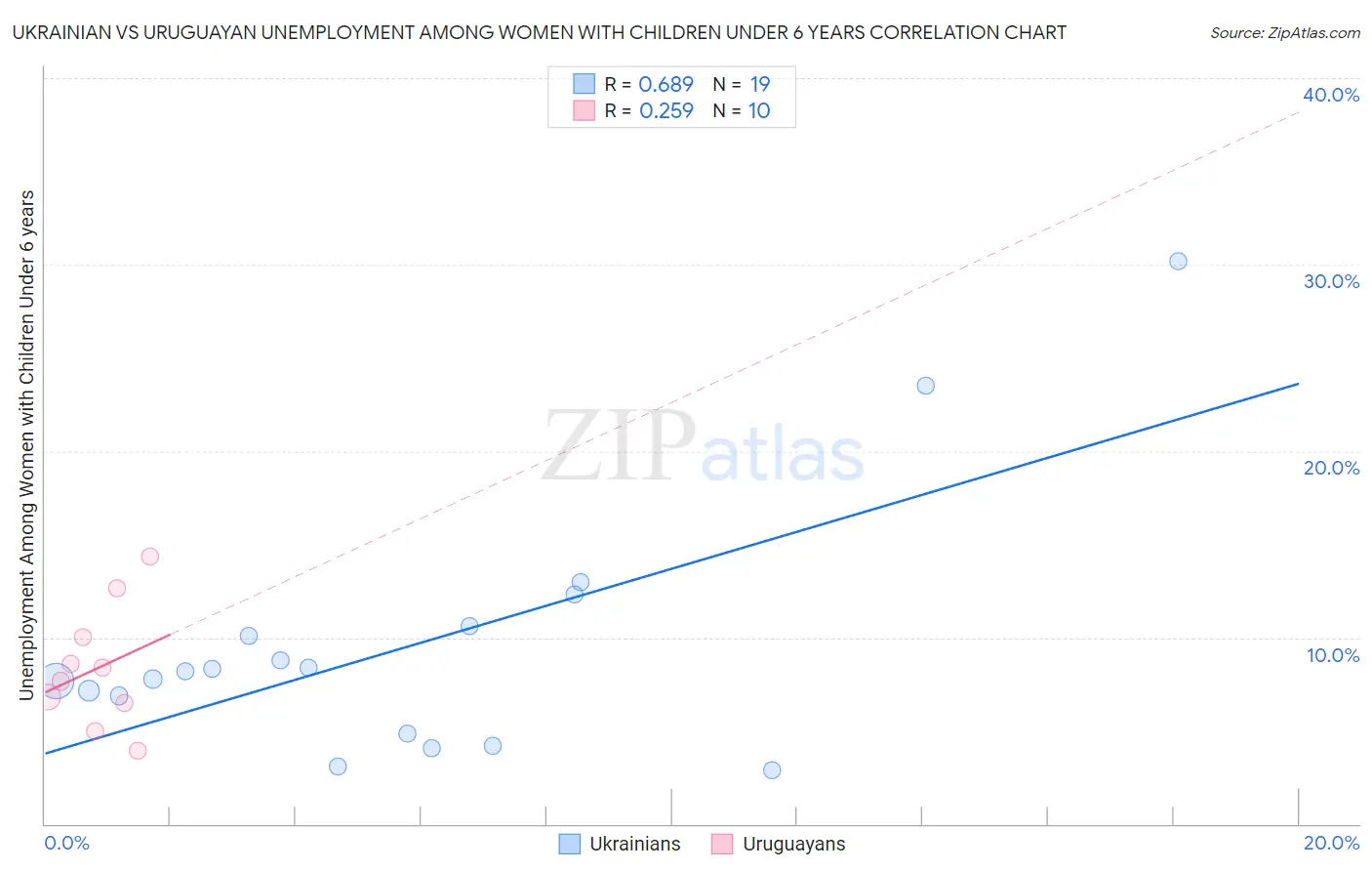 Ukrainian vs Uruguayan Unemployment Among Women with Children Under 6 years