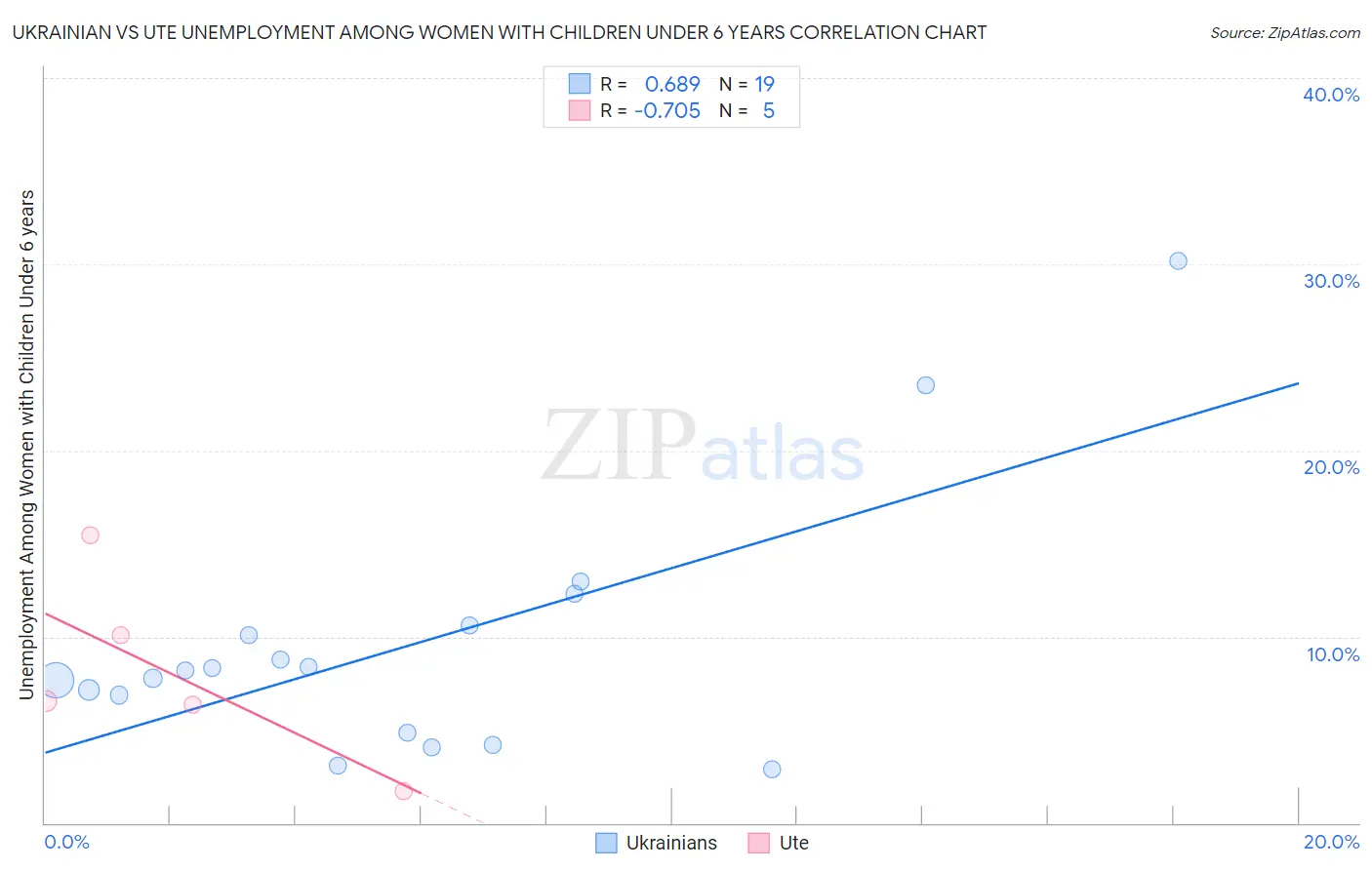 Ukrainian vs Ute Unemployment Among Women with Children Under 6 years
