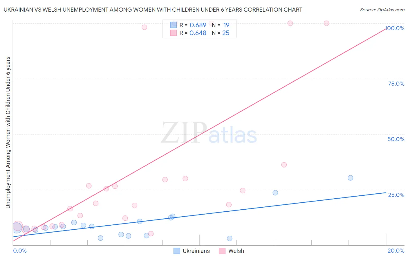 Ukrainian vs Welsh Unemployment Among Women with Children Under 6 years