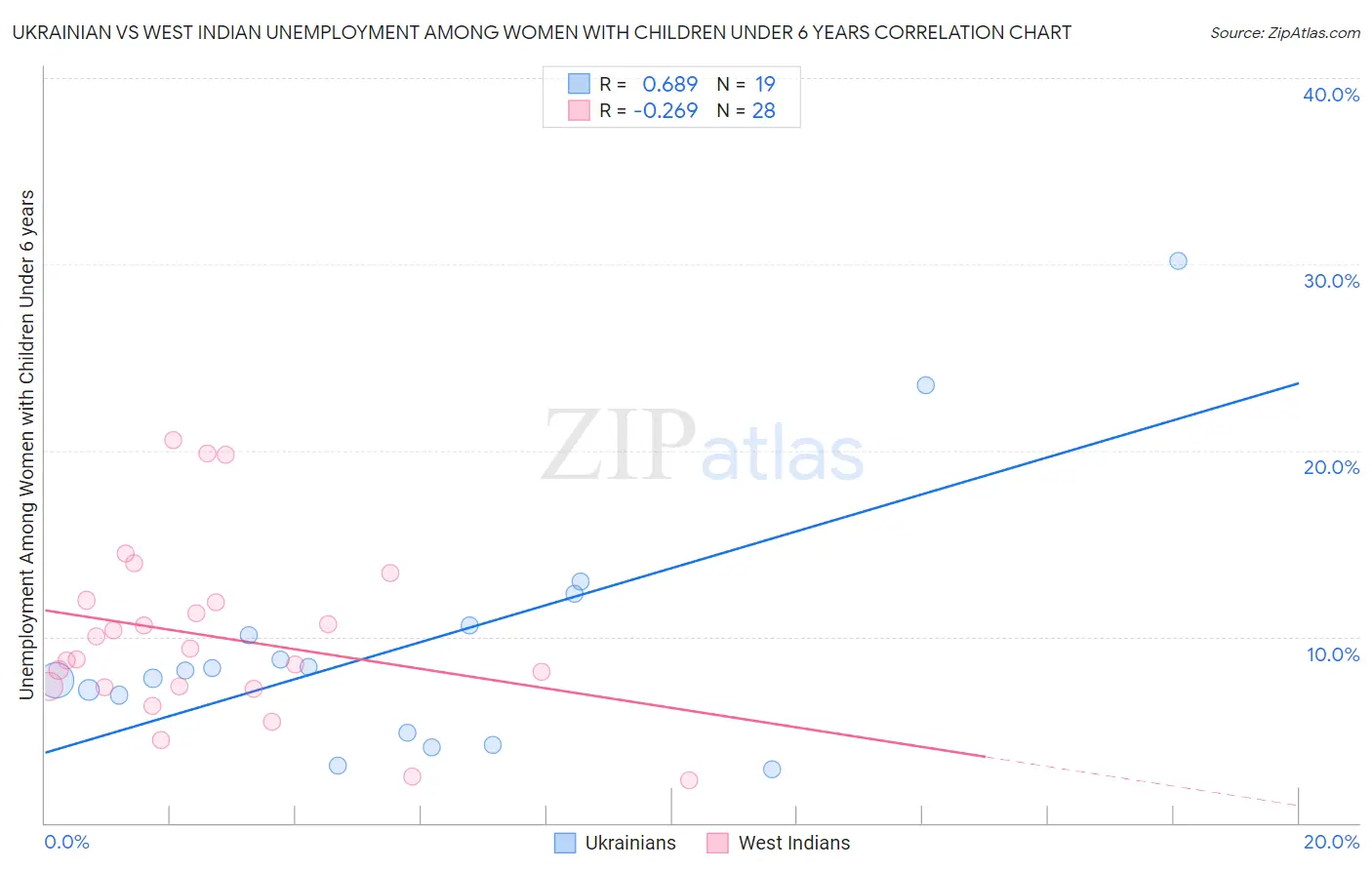 Ukrainian vs West Indian Unemployment Among Women with Children Under 6 years