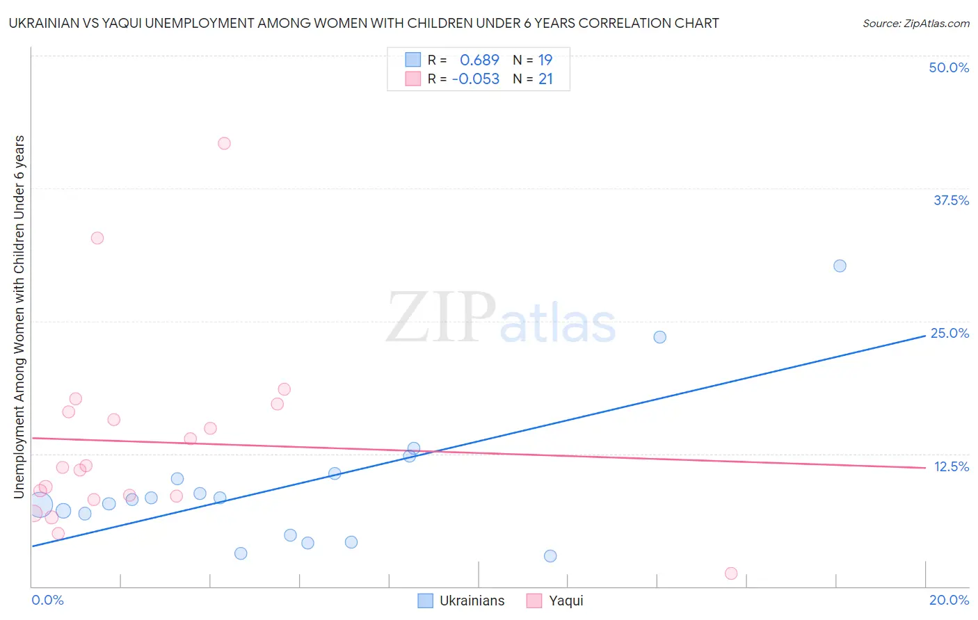 Ukrainian vs Yaqui Unemployment Among Women with Children Under 6 years