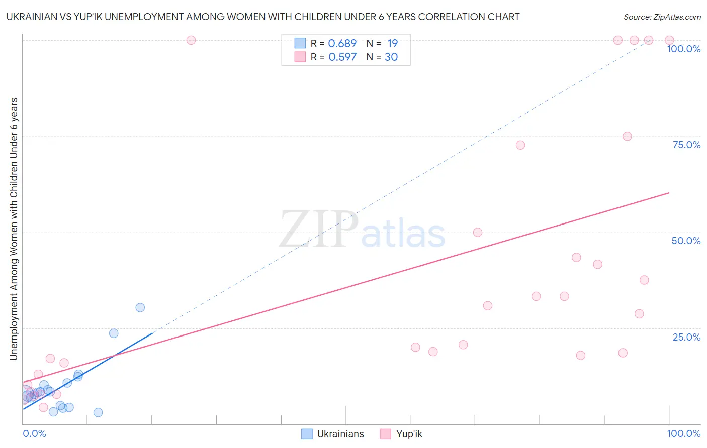Ukrainian vs Yup'ik Unemployment Among Women with Children Under 6 years
