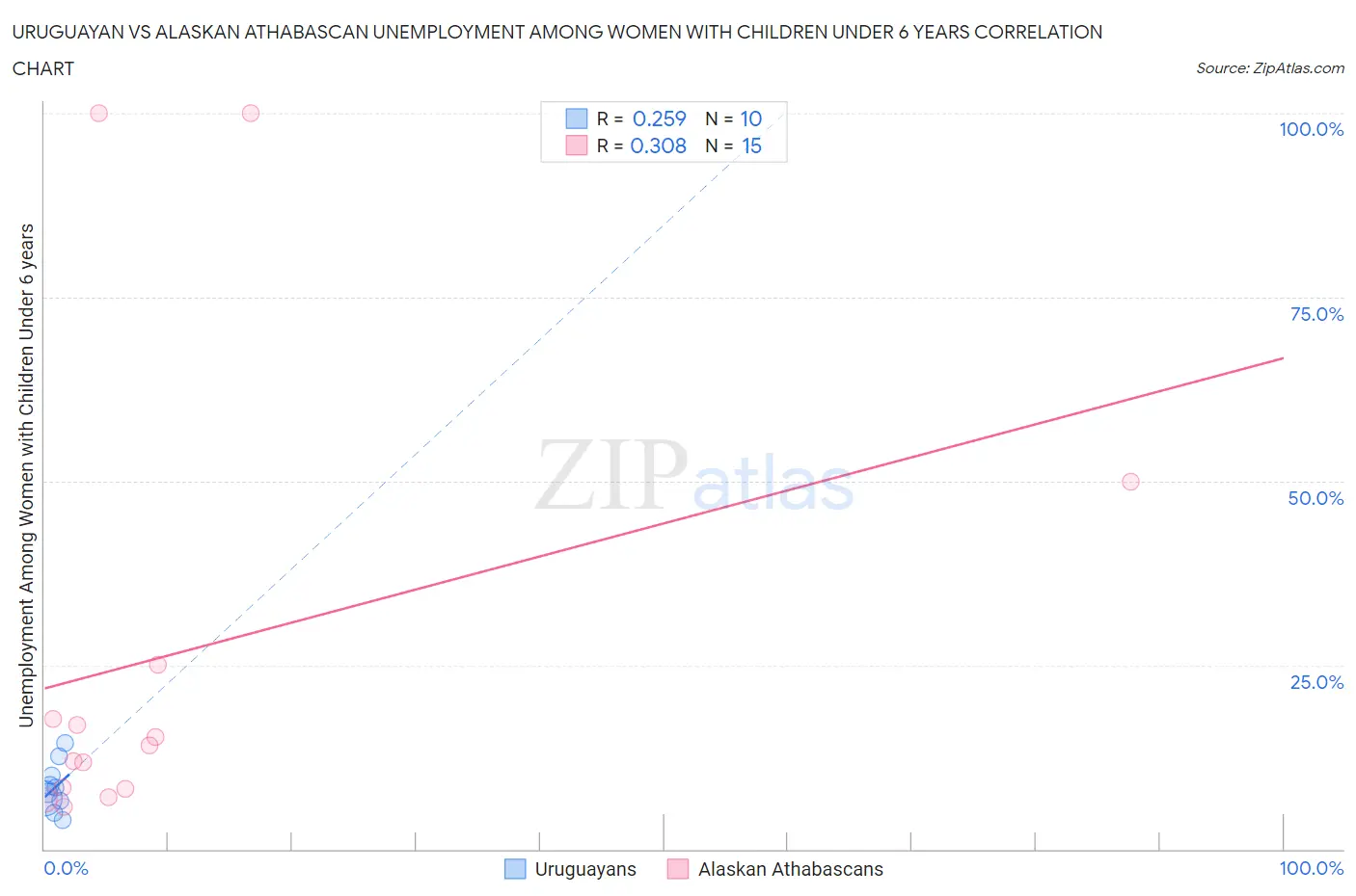Uruguayan vs Alaskan Athabascan Unemployment Among Women with Children Under 6 years