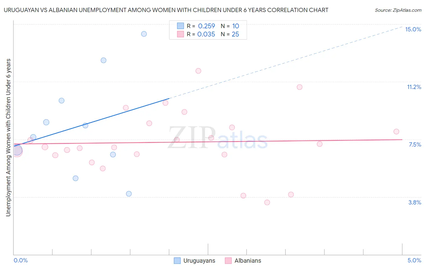 Uruguayan vs Albanian Unemployment Among Women with Children Under 6 years