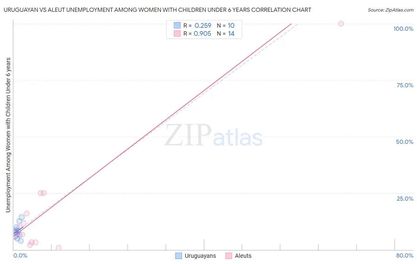 Uruguayan vs Aleut Unemployment Among Women with Children Under 6 years