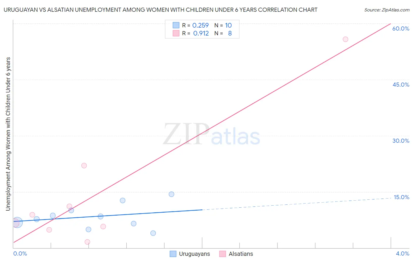 Uruguayan vs Alsatian Unemployment Among Women with Children Under 6 years