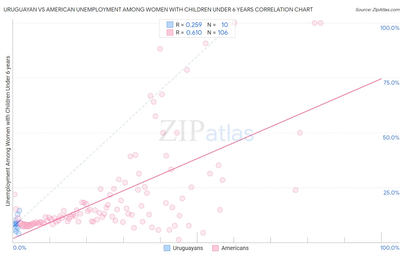 Uruguayan vs American Unemployment Among Women with Children Under 6 years