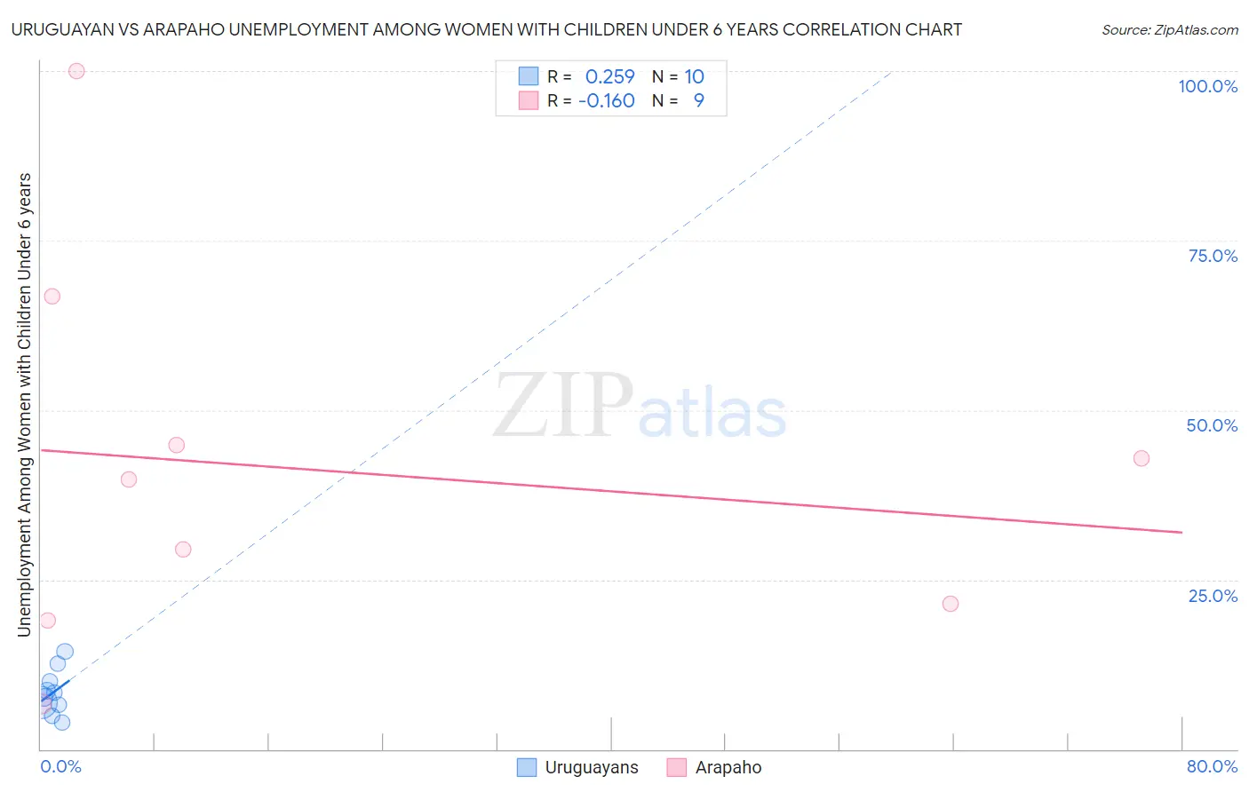 Uruguayan vs Arapaho Unemployment Among Women with Children Under 6 years