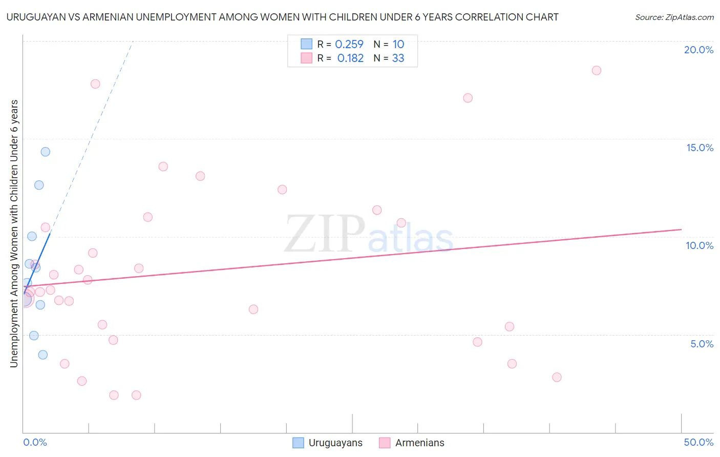 Uruguayan vs Armenian Unemployment Among Women with Children Under 6 years