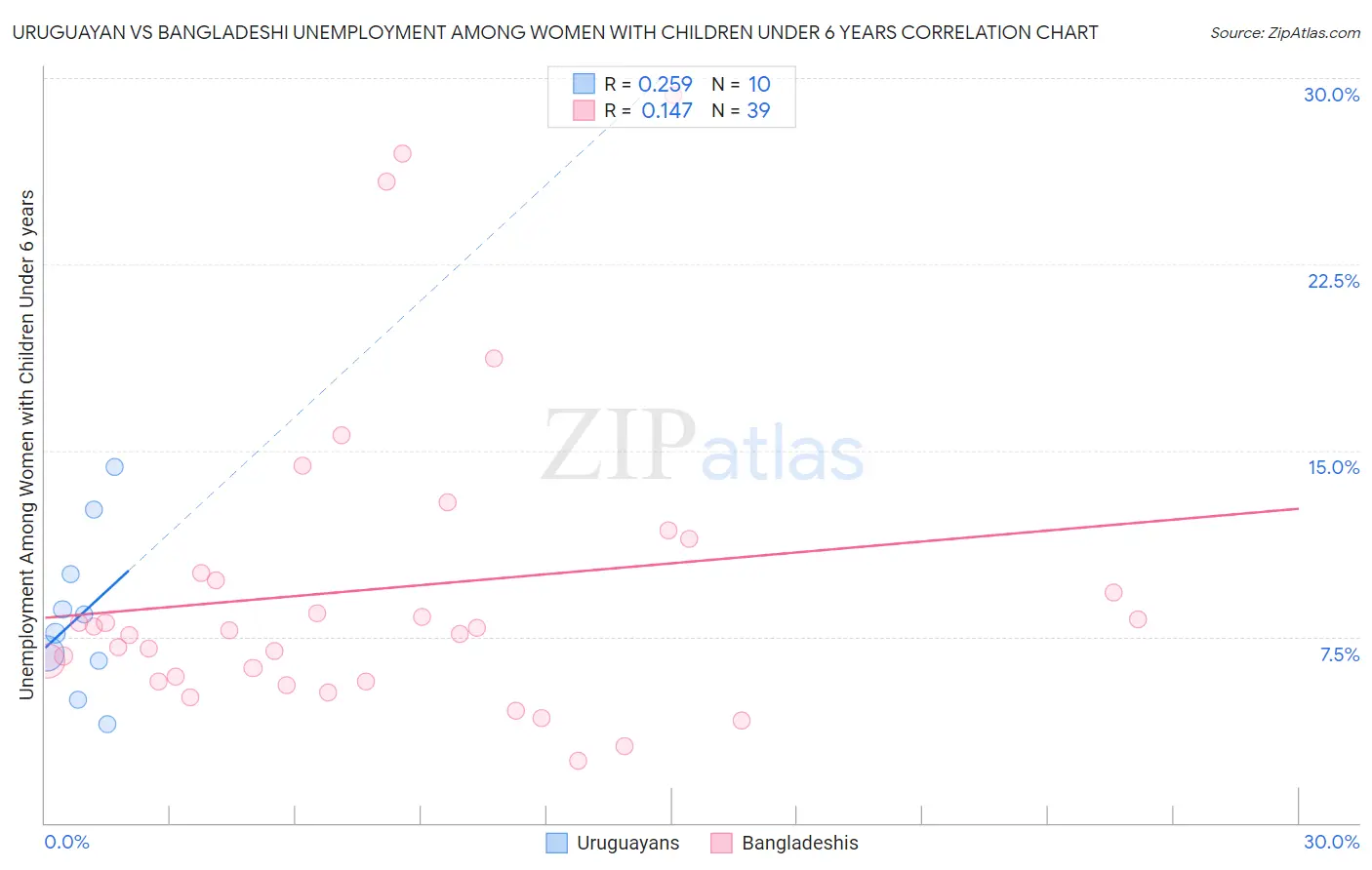 Uruguayan vs Bangladeshi Unemployment Among Women with Children Under 6 years