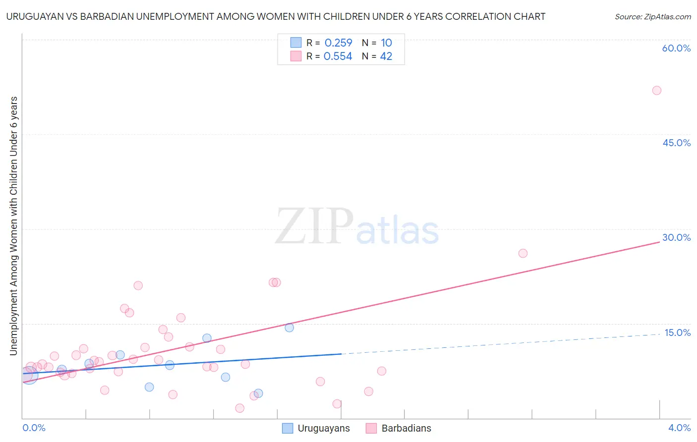 Uruguayan vs Barbadian Unemployment Among Women with Children Under 6 years