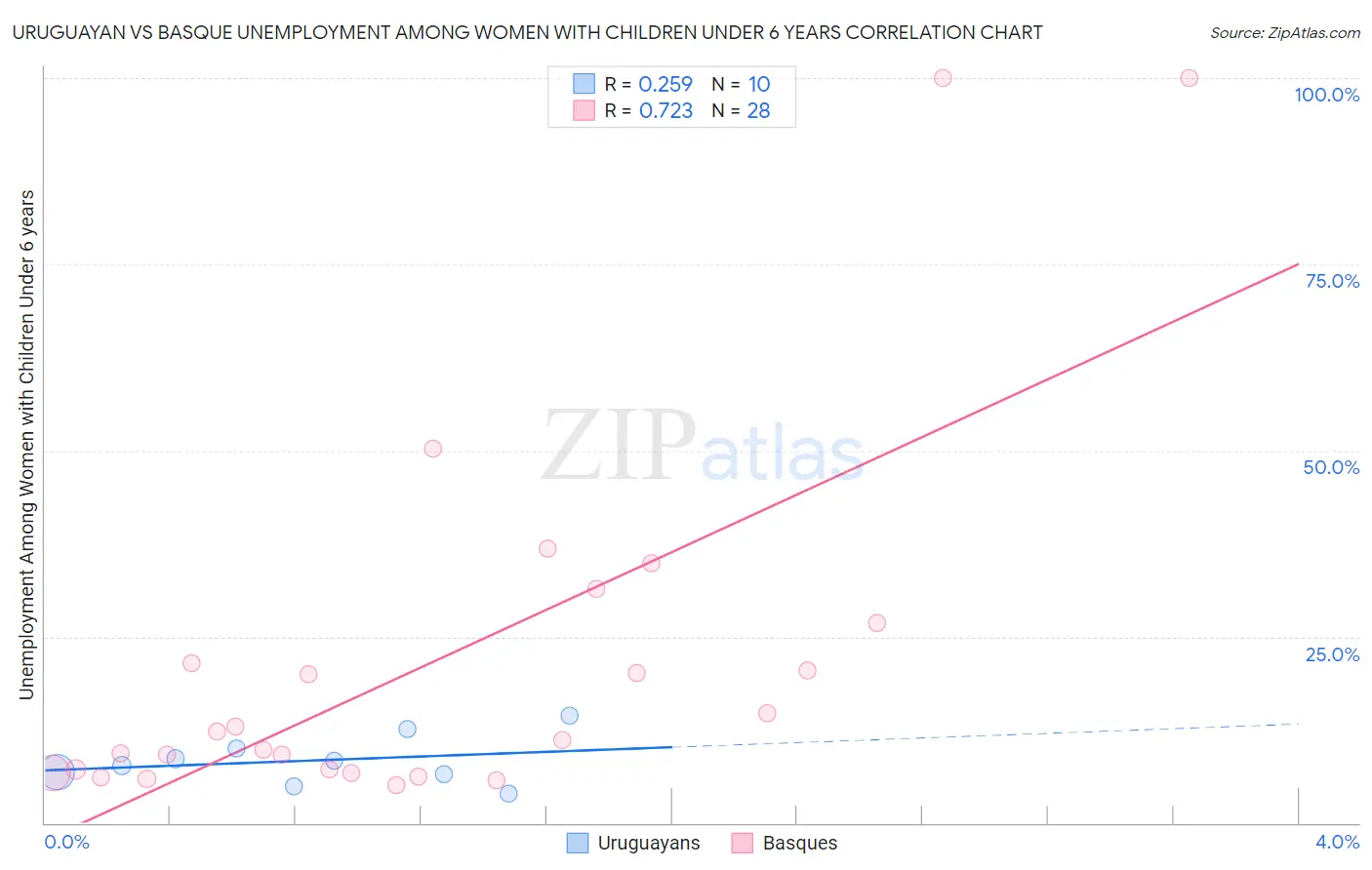 Uruguayan vs Basque Unemployment Among Women with Children Under 6 years