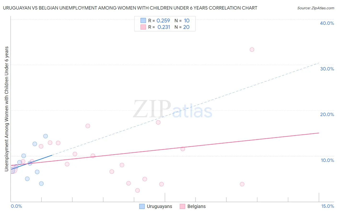 Uruguayan vs Belgian Unemployment Among Women with Children Under 6 years