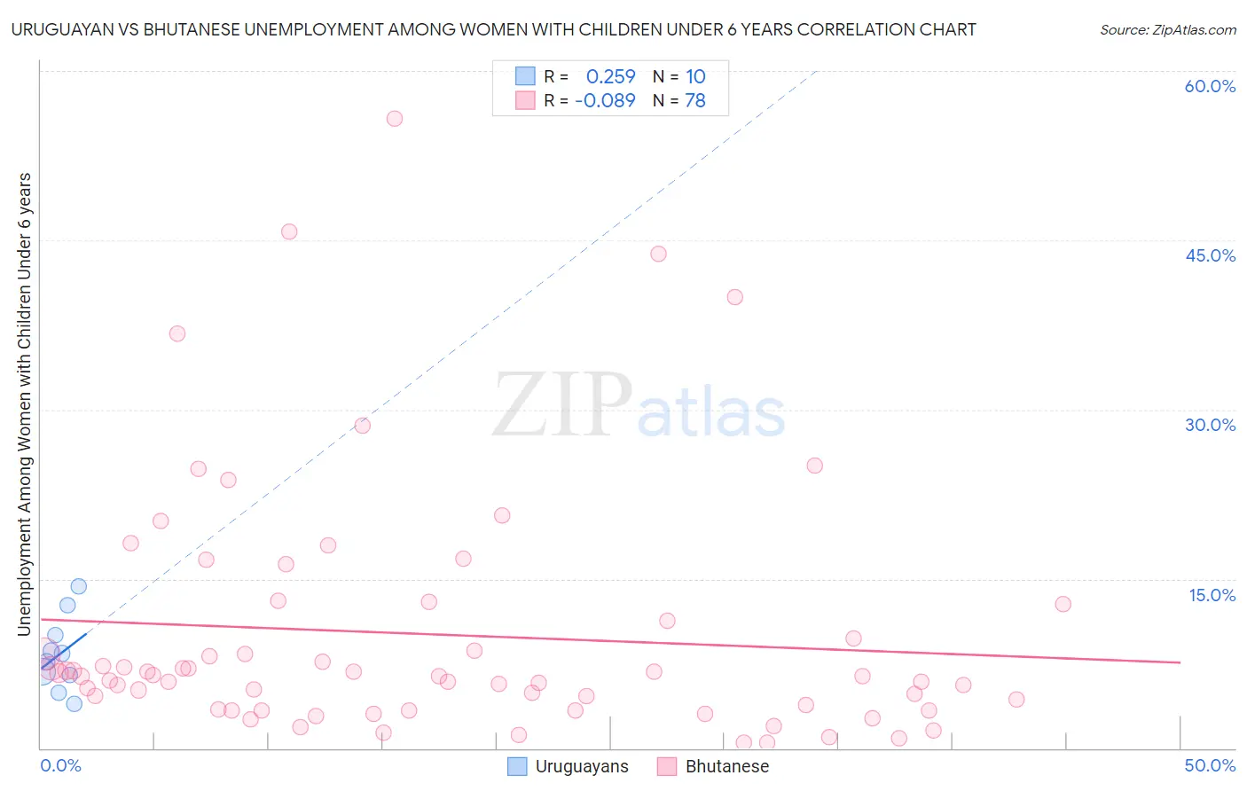 Uruguayan vs Bhutanese Unemployment Among Women with Children Under 6 years