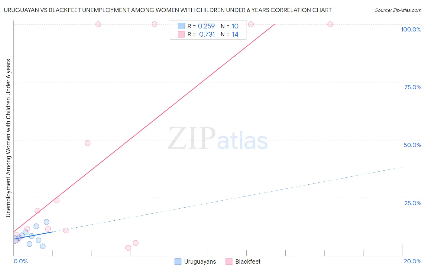 Uruguayan vs Blackfeet Unemployment Among Women with Children Under 6 years