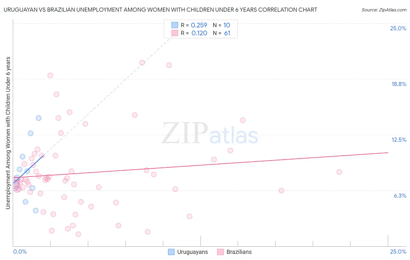 Uruguayan vs Brazilian Unemployment Among Women with Children Under 6 years