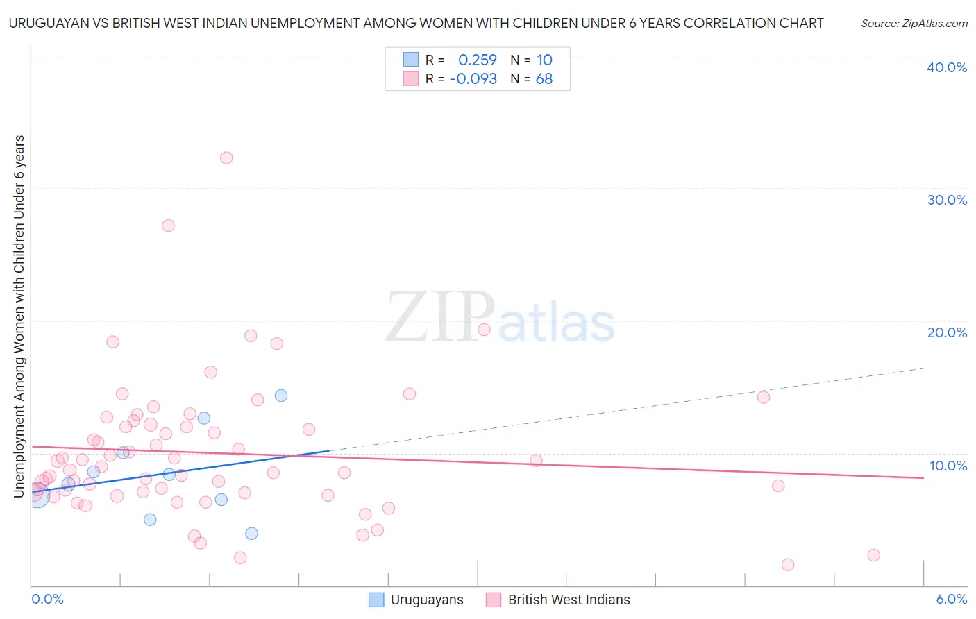 Uruguayan vs British West Indian Unemployment Among Women with Children Under 6 years